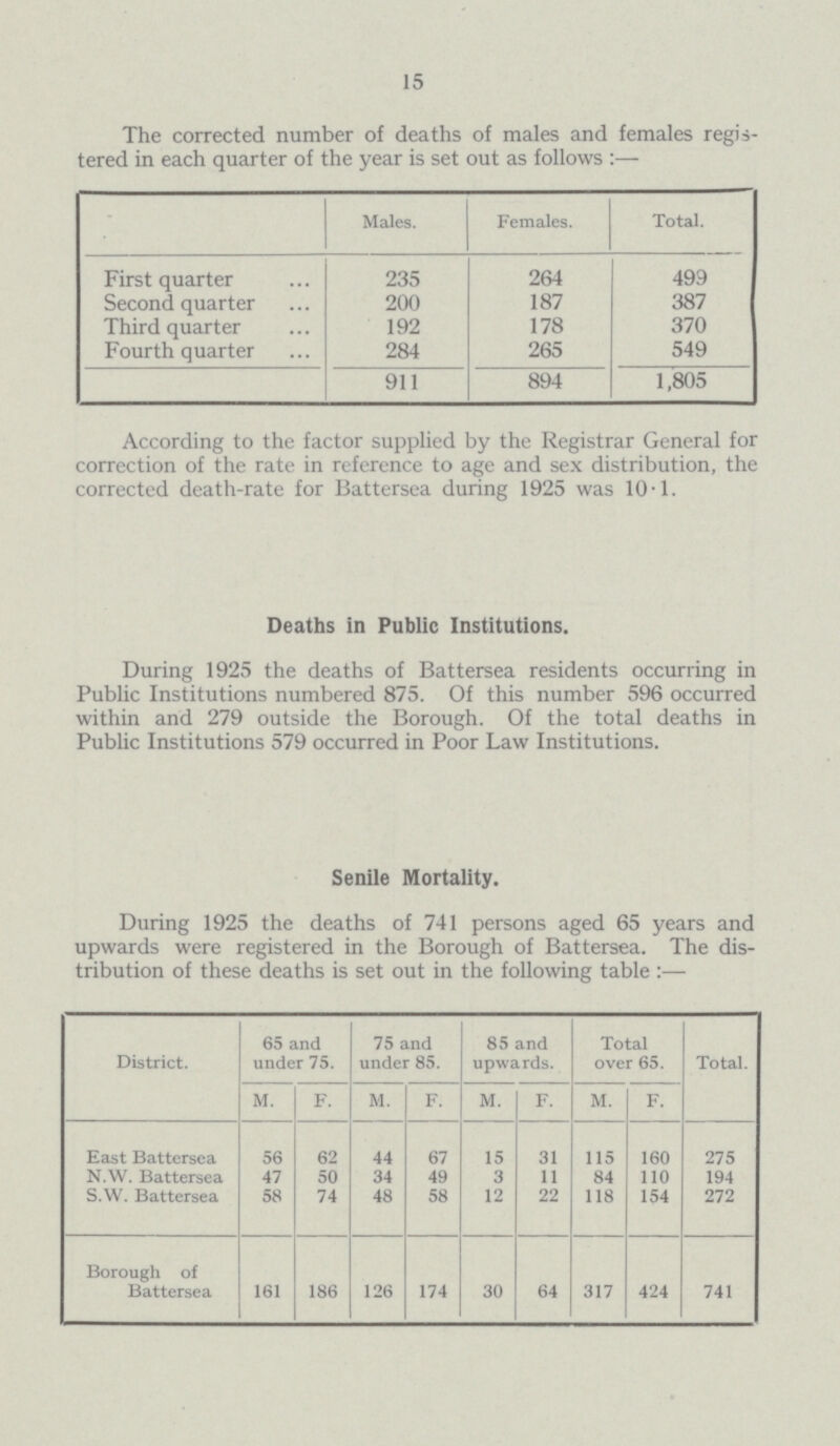 15 The corrected number of deaths of males and females regis tered in each quarter of the year is set out as follows:— Males. Females. Total. First quarter 235 264 499 Second quarter 200 187 387 Third quarter 192 178 370 Fourth quarter 284 265 549 911 894 1,805 According to the factor supplied by the Registrar General for correction of the rate in reference to age and sex distribution, the corrected death-rate for Battersea during 1925 was 10.1. Deaths in Public Institutions. During 1925 the deaths of Battersea residents occurring in Public Institutions numbered 875. Of this number 596 occurred within and 279 outside the Borough. Of the total deaths in Public Institutions 579 occurred in Poor Law Institutions. Senile Mortality. During 1925 the deaths of 741 persons aged 65 years and upwards were registered in the Borough of Battersea. The dis tribution of these deaths is set out in the following table:— District. 65 and under 75. 75 and under 85. 85 and upwards. Total over 65. Total. M. F. M. F. M. F. M. F. East Battersea 56 62 44 67 15 31 115 160 275 N.W. Battersea 47 50 34 49 3 11 84 110 194 S.W. Battersea 58 74 48 58 12 22 118 154 272 Borough of Battersea 161 186 126 174 30 64 317 424 741