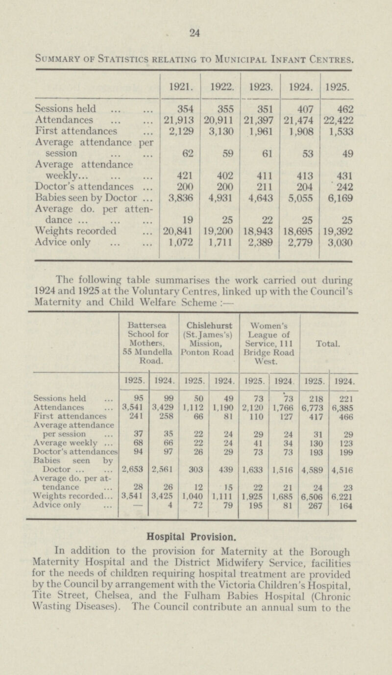 24 Summary of Statistics relating to Municipal Infant Centres. 1921. 1922. 1923. 1924. 1925. Sessions held 354 355 351 407 462 Attendances 21,913 20,911 21,397 21,474 22,422 First attendances 2,129 3,130 1,961 1,908 1,533 Average attendance per session 62 59 61 53 49 Average attendance weekly 421 402 411 413 431 Doctor's attendances 200 200 211 204 242 Babies seen by Doctor 3,836 4,931 4,643 5,055 6,169 Average do. per atten dance 19 25 22 25 25 Weights recorded 20,841 19,200 18,943 18,695 19,392 Advice only 1.072 1,711 2,389 2,779 3,030 The following table summarises the work carried out during 1924 and 1925 at the Voluntary Centres, linked up with the Council's Maternity and Child Welfare Scheme :— Battersea School for Mothers, 55 Mundella Road. Chislehurst (St. James's) Mission, Ponton Road Women's League of Service, 111 Bridge Road West. Total. 1925. 1924. 1925. 1924. 1925. 1924. 1925. 1924. Sessions held 95 99 50 49 73 73 218 221 Attendances 3,541 3,429 1,112 1,190 2,120 1,766 6,773 6,385 First attendances 241 258 66 81 110 127 417 466 Average attendance per session 37 35 22 24 29 24 31 29 Average weekly 68 66 22 24 41 34 130 123 Doctor's attendances 94 97 26 29 73 73 193 199 Babies seen by Doctor 2,653 2,561 303 439 1,633 1,516 4,589 4,516 Average do. per at tendance 28 26 12 15 22 21 24 23 Weights recorded 3,541 3,425 1,040 1,111 1,925 1,685 6,506 6.221 Advice only ~~~ 4 72 79 195 81 267 164 Hospital Provision. In addition to the provision for Maternity at the Borough Maternity Hospital and the District Midwifery Service, facilities for the needs of children requiring hospital treatment are provided by the Council by arrangement with the Victoria Children's Hospital, Tite Street, Chelsea, and the Fulham Babies Hospital (Chronic Wasting Diseases). The Council contribute an annual sum to the