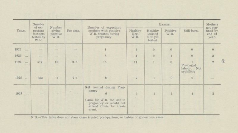 32 Year. Number of ex pectant mothers tested by W.R. Number giving positive W.R. Per cent. Number of expectant mothers with positive W.R. treated during pregnancy. Babies. Mothers not con fined by end of year. Healthy Neg. W.R. Healthy looking Not yet tested. Positive W.R. Still-born. 1922 — — — 1 1 0 0 0 0 1923 — — — 8 4 0 1 0 3 1924 517 IS 3.5 15 11 1 0 1 Prolonged labour. Not syphilitic 2 1925 653 14 2.1 8 7 1 0 0 — 1925 — — — Not treated during Preg nancy 6 Came for W.R. too late in pregnancy or would not attend Clinic for treat ment. 1 1 1 1 2 N.B.—This table does not shew cases treated post-partum, or babies or gonorrhœa cases.