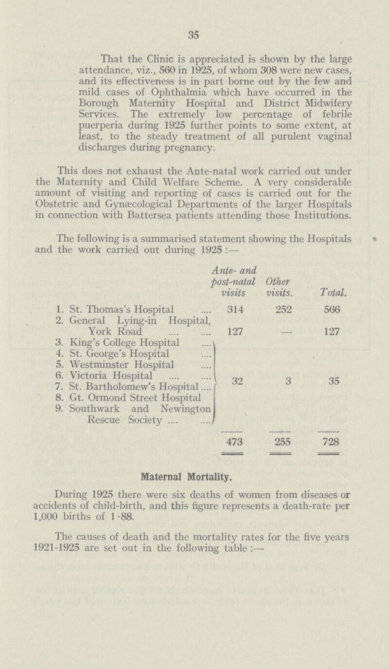 35 That the Clinic is appreciated is shown by the large attendance, viz., 560 in 1925, of whom 308 were new cases, and its effectiveness is in part borne out by the few and mild cases of Ophthalmia which have occurred in the Borough Maternity Hospital and District Midwifery Services. The extremely low percentage of febrile puerperia during 1925 further points to some extent, at least, to the steady treatment of all purulent vaginal discharges during pregnancy. This does not exhaust the Ante-natal work carried out under the Maternity and Child Welfare Scheme. A very considerable amount of visiting and reporting of cases is carried out for the Obstetric and Gynaecological Departments of the larger Hospitals in connection with Battersea patients attending those Institutions. The following is a summarised statement showing the Hospitals and the work carried out during 1925:— Ante- and post-natal visits Other visits. T otal. 1. St. Thomas's Hospital 314 252 566 2. General Lying-in Hospital, York Road 127 - 127 3. King's College Hospital 32 3 35 4. St. George's Hospital 5. Westminster Hospital 6. Victoria Hospital 7. St. Bartholomew's Hospital 8. Gt. Ormond Street Hospital 9. Southwark and Newington Rescue Society 473 255 728 Maternal Mortality. During 1925 there were six deaths of women from diseases or accidents of child-birth, and this figure represents a death-rate per 1,000 births of 1.88. The causes of death and the mortality rates for the five years 1921-1925 are set out in the following table :—