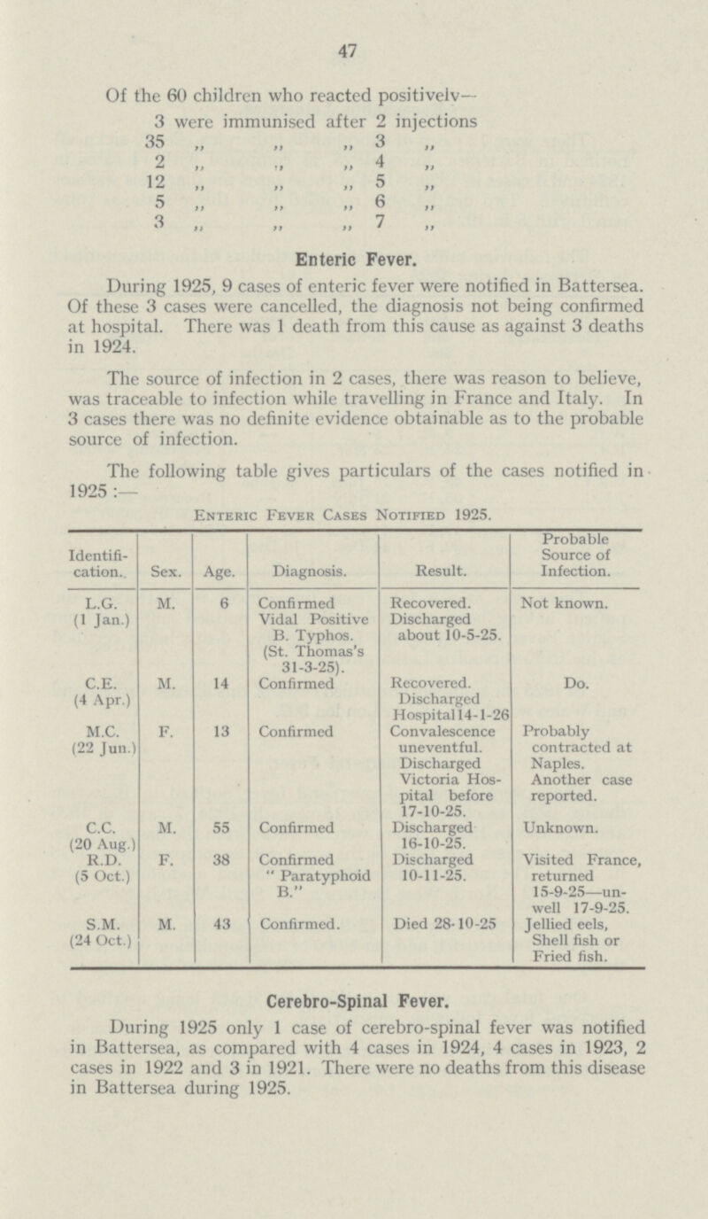 47 Of the 60 children who reacted positively— 3 were immunised after 2 injections 35 ,, ,, ,, 3,, 2 ,, ,, ,, 4 ,, 12 ,, ,, ,, 5 ,, 5,, ,, ,, 6 ,, 3 ,, ,, ,, 7 ,, Enteric Fever. During 1925, 9 cases of enteric fever were notified in Battersea. Of these 3 cases were cancelled, the diagnosis not being confirmed at hospital. There was 1 death from this cause as against 3 deaths in 1924. The source of infection in 2 cases, there was reason to believe, was traceable to infection while travelling in France and Italy. In 3 cases there was no definite evidence obtainable as to the probable source of infection. The following table gives particulars of the cases notified in 1925:— Enteric Fever Cases Notified 1925. Identifi cation. Sex. Age. Diagnosis. Result. Probable Source of Infection. L.G. (1 Jan.) M. 6 Confirmed Vidal Positive B. Typhos. (St. Thomas's 31-3-25). Recovered. Discharged about 10-5-25. Not known. C. E. (4 Apr.) M. 14 Confirmed Recovered. Discharged Hospital 14-l-26 Do. M.C. (22 Jun.) F. 13 Confirmed Convalescence uneventful. Discharged Victoria Hos pital before 17-10-25. Probably contracted at Naples. Another case reported. C.C. (20 Aug.) M. 55 Confirmed Discharged 16-10-25. Unknown. R.D. (5 Oct.) F. 38 Confirmed Paratyphoid B. Discharged 10-11-25. Visited France, returned 15-9-25—un well 17-9-25. S.M. (24 Oct.) M. 43 Confirmed. Died 28-10-25 Jellied eels, Shell fish or Fried fish. Cerebro-Spinal Fever. During 1925 only 1 case of cerebro-spinal fever was notified in Battersea, as compared with 4 cases in 1924, 4 cases in 1923, 2 cases in 1922 and 3 in 1921. There were no deaths from this disease in Battersea during 1925.