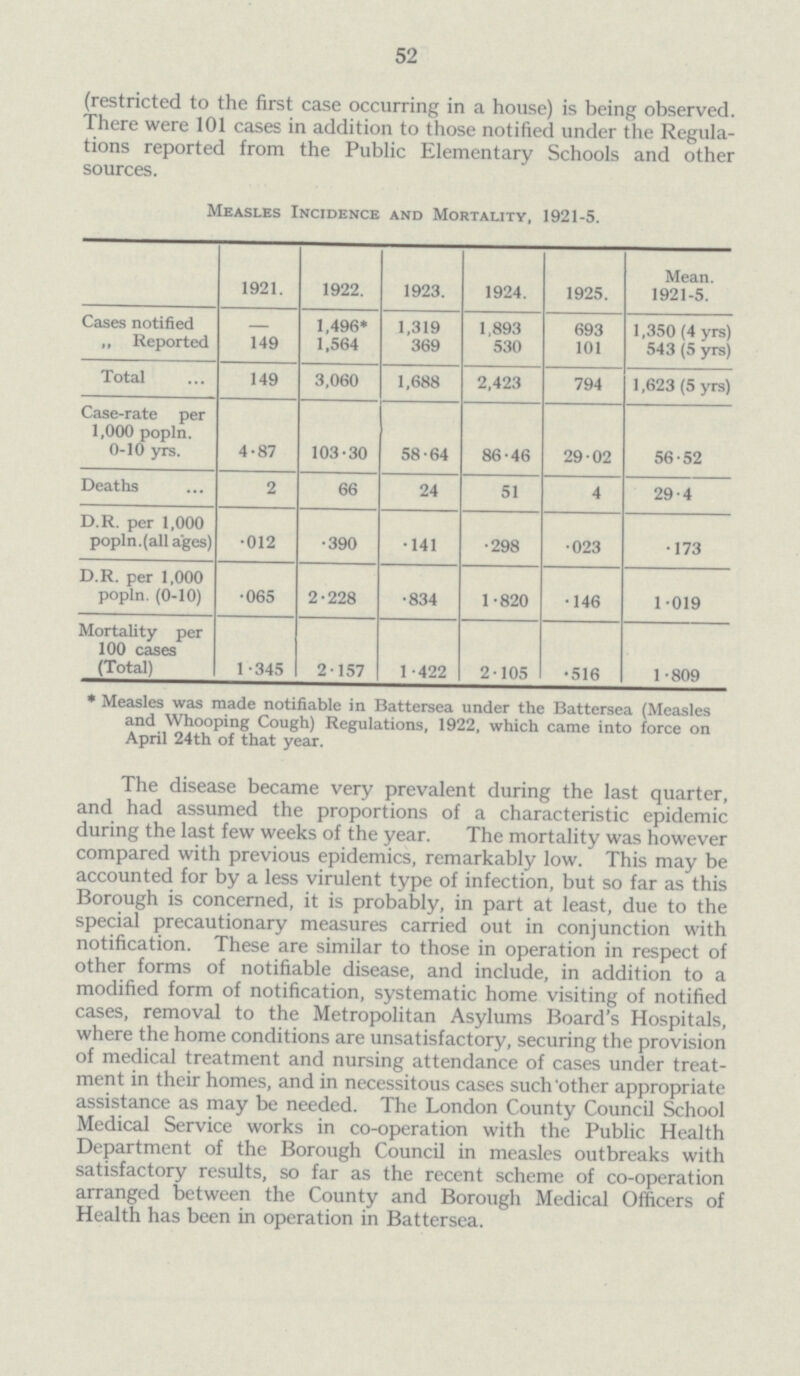 52 (restricted to the first case occurring in a house) is being observed. There were 101 cases in addition to those notified under the Regula tions reported from the Public Elementary Schools and other sources. Measles Incidence and Mortality, 1921-5. 1921. 1922. 1923. 1924. 1925. Mean. 1921-5. Cases notified 1,496* 1,319 1,893 693 1,350 (4 yrs) „ Reported 149 1,564 369 530 101 543 (5 yrs) Total 149 3,060 1,688 2,423 794 1,623 (5 yrs) Case-rate per 1,000 popln. 0-10 yrs. 4.87 103.30 58.64 86.46 29.02 56.52 Deaths 2 66 24 51 4 29.4 D.R. per 1,000 popln.(all ages) .012 .390 .141 .298 .023 .173 D.R. per 1,000 popln. (0-10) .065 2.228 .834 1.820 .146 1.019 Mortality per 100 cases (Total) 1 .345 2.157 1.422 2.105 .516 1.809 * Measles was made notifiable in Battersea under the Battersea (Measles and Whooping Cough) Regulations, 1922, which came into force on April 24th of that year. The disease became very prevalent during the last quarter, and had assumed the proportions of a characteristic epidemic during the last few weeks of the year. The mortality was however compared with previous epidemics, remarkably low. This may be accounted for by a less virulent type of infection, but so far as this Borough is concerned, it is probably, in part at least, due to the special precautionary measures carried out in conjunction with notification. These are similar to those in operation in respect of other forms of notifiable disease, and include, in addition to a modified form of notification, systematic home visiting of notified cases, removal to the Metropolitan Asylums Board's Hospitals, where the home conditions are unsatisfactory, securing the provision of medical treatment and nursing attendance of cases under treat ment in their homes, and in necessitous cases such other appropriate assistance as may be needed. The London County Council School Medical Service works in co-operation with the Public Health Department of the Borough Council in measles outbreaks with satisfactory results, so far as the recent scheme of co-operation arranged between the County and Borough Medical Officers of Health has been in operation in Battersea.