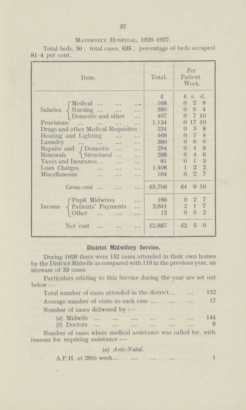 37 Maternity Hospital, 1927-1927. Total beds, 30; total cases, 635; percentage of beds occupied 81.4 per cent. Item. Total. Per Patient Week. £ £ s. d. Salaries Medical 168 0 2 8 Nursing 590 0 9 4 Domestic and other 497 0 7 10 Provisions 1,134 0 17 10 Drugs and other Medical Requisites 234 0 3 8 Heating and Lighting 468 0 7 4 Laundry 380 0 6 0 Repairs and Domestic 294 0 4 8 Renewals Structural 288 0 4 6 Taxes and Insurance 81 0 1 3 Loan Charges 1,408 1 2 2 Miscellaneous 164 0 2 7 Gross cost £5,706 £4 9 10 Income Pupil Midwives 166 0 2 7 Patients' Payments 2,641 2 1 7 Other 12 0 0 2 Net cost £2,887 £2 5 6 District Midwifery service. During 1926 there were 152 cases attended in their own homes by the District Midwife as compared with 119 in the previous year, an increase of 33 cases. Particulars relating to this Service during the year are set out below :— Total number of cases attended in the district 152 Average number of visits to each case 17 Number of cases delivered by :— (a) Midwife 144 (b) Doctors 8 Number of cases where medical assistance was called for, with reasons for requiring assistance :— (a) Ante-Natal. A.P.H. at 28th week 1 «