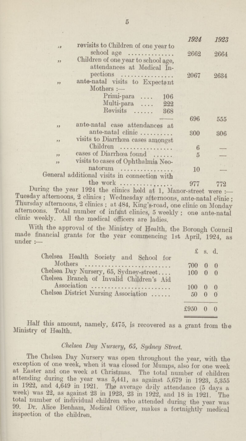 5  1924 1923 „ revisits to Children of one year to school age 2662 2664 „ Children of one year to school age, attendances at Medical In pections 2067 2634 „ ante-natal visits to Expectant Mothers:— Primi-para 06 Multi-para 222 Revisits 368 696 555 „ ante-natal case attendances at ante-natal clinic 300 306 „ visits to Diarrhœa cases amongst Children 6 - „ cases of Diarrhoea found 5 - „ visits to cases of Ophthalmia Neo natorum 10 - General additional visits in connection with the work 977 772 During the year 1924 the clinics hold at 1, Manor-street were:— Tuesday afternoons, 2 clinics; Wednesday afternoons, ante-natal clinic; Thursday afternoons, 2 clinics; at 484, King's-road, one clinic on Monday afternoons. Total number of infaCnt clinics, 5 weekly; one ante-natal clinic weekly. All the medical officers are ladies. With the approval of the Ministry of Health, the Borough Council made financial grants for the year commencing 1st April, 1924, as under:— £ s. d. Chelsea Health Society and School for Mothers 700 0 0 Chelsea Day Nursery, 65, Sydney-street 100 0 0 Chelsea Branch of Invalid Children's Aid Association 100 0 0 Chelsea District Nursing Association 50 0 0 £950 0 0 Half this amount, namely, £475, is recovered as a grant from the Ministry of Health. Chelsea Day Nursery, 65, Sydney Street. The Chelsea Day Nursery was open throughout the year, with the exception of one week, when it was closed for Mumps, also for one week at Easter and one week at Christmas. The total number of children attending during the year was 5,441, as against 5,679 in 1923, 5,355 in 1922, and 4,649 in 1921. The average daily attendance (5 days a week) was 22, as against 23 in 1923, 23 in 1922, and 18 in 1921. The total number of individual children who attended during the year was 99. Dr. Alice Benham, Medical Officer, makes a fortnightly medical inspection of the children,