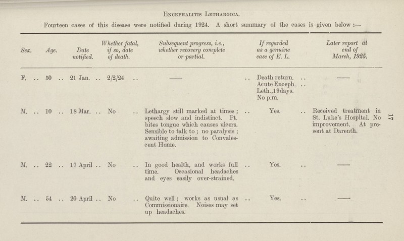 17 Encephalitis Lethargica. Fourteen cases of this disease were notified during 1924. A short summary of the cases is given below:— Sex. Age. Date notified. Whether fatal, if so, date of death. Subsequent progress, i.e., whether recovery complete or partial. If regarded as a genuine case of E. L. Later report at end of March, 1925. F. 50 21 Jan. 2/2/24 - Death return. Acute Enceph. Leth.,19days. No p.m. - M. 10 18 Mar. No Lethargy still marked at times; speech slow and indistinct. Pt. bites tongue which causes ulcers. Sensible to talk to; no paralysis; awaiting admission to Convales cent Home. Yes. Received treatment in St. Luke's Hospital. No improvement. At pre sent at Darenth. M. 22 17 April No In good health, and works full time. Occasional headaches and eyes easily over-strained. Yes. - M. 54 20 April No Quite well; works as usual as Commissionaire. Noises may set up headaches. Yes. -