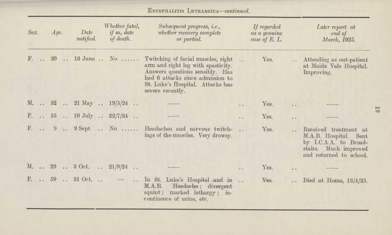 19 Encephalitis Lethargica—continued. Sex. Age. Date notified. Whether fatal, if so, date of dea th. Subsequent progress, i.e., whether recovery complete or partial. If regarded as a genuine case of E. L. Later report at end of March, 1925. F. 20 13 June No Twitching of facial muscles, right arm and right leg with spasticity. Answers questions sensibly. Has had 6 attacks since admission to St. Luke's Hospital. Attacks less severe recently. Yes. Attending as out-patient at Maida Vale Hospital. Improving. M. 52 21 May 19/5/24 - Yes. - F. 55 10 July 22/7/24 —- Yes. - F. 9 9 Sept No Headaches and nervous twitch ings of the muscles. Very drowsy. Yes. Received treatment at M.A.B. Hospital. Sent by I.C.A.A. to Broad stairs. Much improved and returned to school. M. 29 3 Oct. 21/9/24 - Yes. - F. 59 31 Oct. - In St. Luke's Hospital and in M.A.B. Headache; divergent squint; marked lethargy; in continence of urine, etc. Yes. Died at Home, 13/4/25.