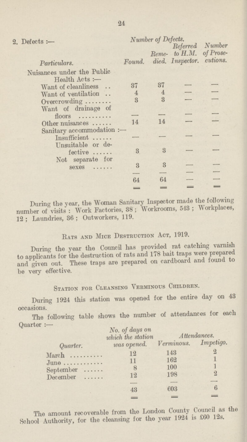 24 2. Defects:— Number of Defects. Particulars. Found. Reme died. Referred to H.M. Inspector. Number of Prose cutions. Nuisances under the Public Health Acts:— Want of cleanliness 37 37 - - Want of ventilation 4 4 - - Overcrowding 3 3 - - Want of drainage of floors - - - Other nuisances 14 14 - - Sanitary accommodation:— Insufficient - - - - Unsuitable or de fective 3 3 - - Not separate for sexes 3 3 - - 64 64 - - During the year, the Woman Sanitary Inspector made the following number of visits: Work Factories, 38; Workrooms, 543; Workplaces, 12; Laundries, 36; Outworkers, 119. Eats and Mice Destruction Act, 1919. During the year the Council has provided rat catching varnish to applicants for the destruction of rats and 178 bait traps were prepared and given out. These traps are prepared on cardboard and found to be very effective. Station for Cleansing Verminous Children. During 1924 this station was opened for the entire day on 43 occasions. The following table shows the number of attendances for each Quarter:— Quarter. No. of days on which the station was opened. Attendances. Verminous. Impetigo. March 12 143 2 June 11 162 1 September 8 100 1 December 12 198 2 43 603 6 The amount recoverable from the London County Council as the School Authority, for the cleansing for the year 1924 is £60 12s.