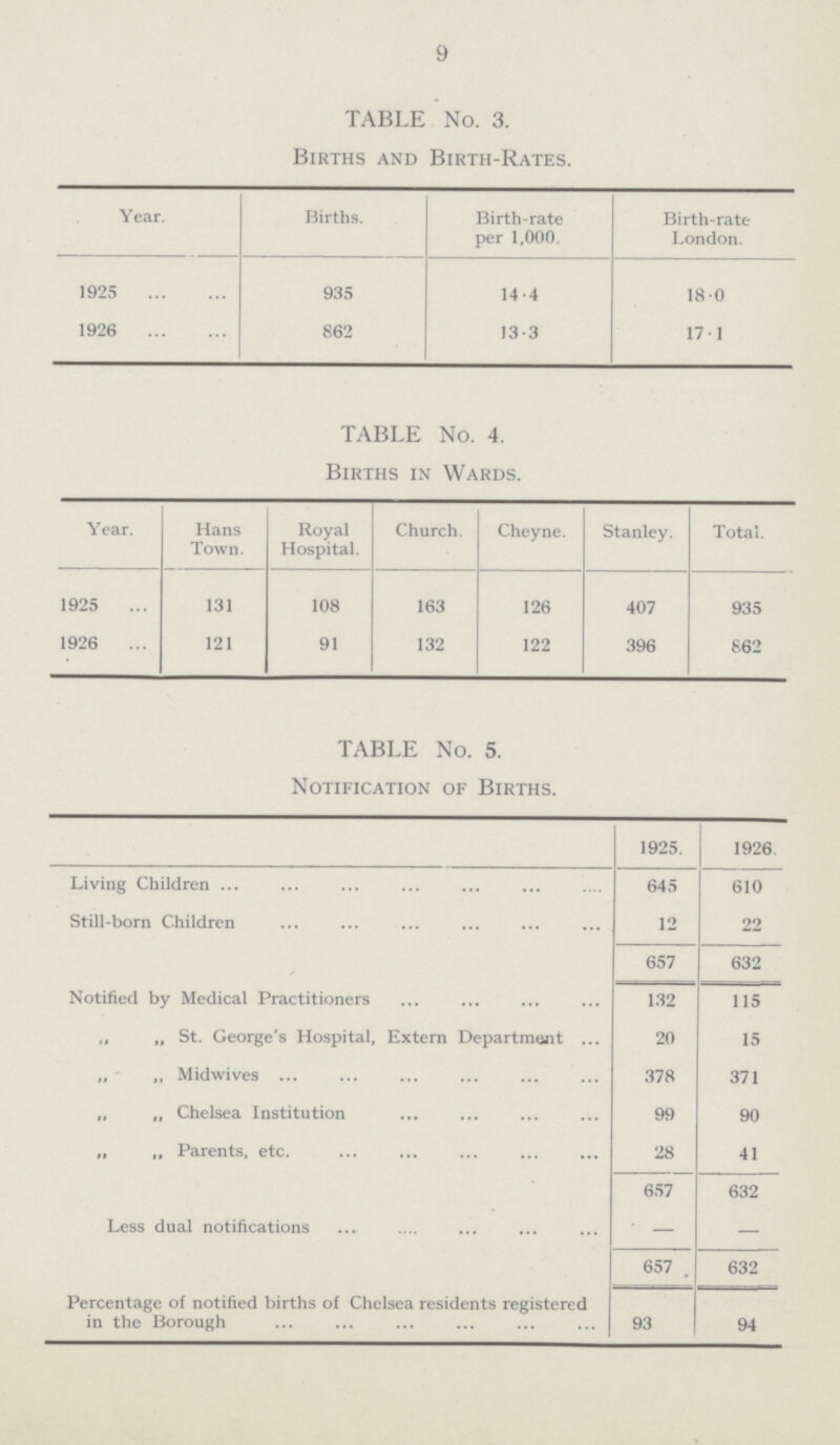 9 TABLE No. 3. Births and Birth-Rates. Year. Births. Birth-rate per 1,000. Birth-rate London. 1925 935 14.4 18.0 1926 862 13.3 17.1 TABLE No. 4. Births in Wards. Year. Hans Town. Royal Hospital. Church. Cheyne. Stanley. Total. 1925 131 108 163 126 407 935 1926 121 91 132 122 396 862 TABLE No. 5. Notification of Births. 1925. 1926. Living Children 645 610 Still-born Children 12 22 657 632 Notified by Medical Practitioners 132 115 „ „ St. George's Hospital, Extern Department 20 15 „ „ Midwives 378 371 „ „ Chelsea Institution 99 90 „ „ Parents, etc. 28 41 657 632 Less dual notifications — — 657 632 Percentage of notified births of Chelsea residents registered in the Borough 93 94