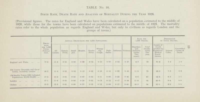 13 TABLE No. 10. Birth Rate, Death Rate and Analysis of Mortality During the Year 1926. (Provisional figures. The rates for England and Wales have been calculated on a population estimated to the middle of 1926, while those for the towns have been calculated on populations estimated to the middle of 1925. The mortality rates refer to the whole population as regards England and Wales, but only to civilians as regards London and the groups of towns.) Birth- rate per 1,000 Total Popula tion. Annual Death-rate per 1,000 Population. Rate per 1,000 Births. Percentage of Total Deaths. All Causes. Enteric Fever. Small pox. Measles. Scarlet Fever. Whoop ing Cough. Diph theria. Influenza Violence Diarrhœa and Enteritis (under Two years). Total Deaths under One year. Causes of Death certified by Registered Medical Practi tioners. Inquest Cases. Uncertified Causes of Death. England and Wales 17.8 11.6 0.01 0.00 0.09 0.02 0.10 0.07 0.22 0.47 8.7 70 91.8 7.2 1.0 105 County Boroughs and Great Towns, including London 18.2 11.6 0.01 0.00 0.12 0.02 0.10 0.10 0.22 0.43 11.8 73 92.0 7.5 0.5 158 Smaller Towns (1921 Adjusted Populations 20,000-50,000) 17.6 10.6 0.01 0.00 0.07 0.02 0.11 0.06 0.23 0.40 6.6 67 92.6 6.3 1.1 London 17.1 11.6 0.01 0.00 0.20 002 0.05 0.12 0.17 0.48 11.8 64 90.6 9.4 0.0 Chelsea 13.3 12.5 0.01 0.00 0.25 0.02 0.12 0.09 0.17 0.40 16.3 64 92.0 8.0 0.0