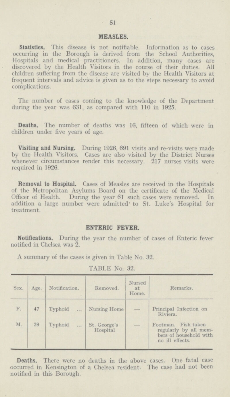 51 MEASLES. Statistics. This disease is not notifiable. Information as to cases occurring in the Borough is derived from the School Authorities, Hospitals and medical practitioners. In addition, many cases are discovered by the Health Visitors in the course of their duties. All children suffering from the disease are visited by the Health Visitors at frequent intervals and advice is given as to the steps necessary to avoid complications. The number of cases coming to the knowledge of the Department during the year was 631, as compared with 110 in 1925. Deaths. The number of deaths was 16, fifteen of which were in children under five years of age. Visiting and Nursing. During 1926, 691 visits and re-visits were made by the Health Visitors. Cases are also visited by the District Nurses whenever circumstances render this necessary. 217 nurses visits were required in 1926. Removal to Hospital. Cases of Measles are received in the Hospitals of the Metropolitan Asylums Board on the certificate of the Medical Officer of Health. During the year 61 such cases were removed. In addition a large number were admitted to St. Luke's Hospital for treatment. ENTERIC FEVER. Notifications. During the year the number of cases of Enteric fever notified in Chelsea was 2. A summary of the cases is given in Table No. 32. TABLE No. 32. Sex. Age. Notification. Removed. Nursed at Home. Remarks. F. 47 Typhoid Nursing Home — Principal Infection on Riviera. M. 29 Typhoid St. George's Hospital — Footman. Fish taken regularly by all mem bers of household with no ill effects. Deaths. There were no deaths in the above cases. One fatal case occurred in Kensington of a Chelsea resident. The case had not been notified in this Borough.
