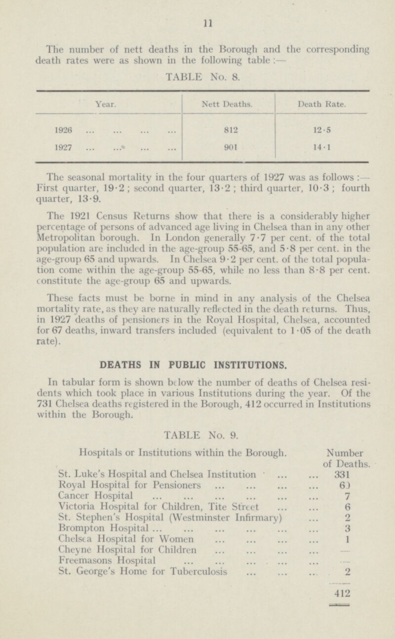 11 The number of nett deaths in the Borough and the corresponding death rates were as shown in the following table:— TABLE No. 8. Year. Nett Deaths. Death Rate. 1926 12.5 812 901 14.1 1927 The seasonal mortality in the four quarters of 1927 was as follows :— First quarter, 19.2 ; second quarter, 13.2 ; third quarter, 10.3 ; fourth quarter, 13.9. The 1921 Census Returns show that there is a considerably higher percentage of persons of advanced age living in Chelsea than in any other Metropolitan borough. In London generally 7.7 per cent, of the total population are included in the age-group 55.65, and 5-8 per cent, in the age-group 65 and upwards. In Chelsea 9.2 per cent, of the total popula tion come within the age-group 55.65, while no less than 8-8 per cent, constitute the age-group 65 and upwards. These facts must be borne in mind in any analysis of the Chelsea mortality rate, as they are naturally reflected in the death returns. Thus, in 1927 deaths of pensioners in the Royal Hospital, Chelsea, accounted for 67 deaths, inward transfers included (equivalent to 1.05 of the death rate). DEATHS IN PUBLIC INSTITUTIONS. In tabular form is shown below the number of deaths of Chelsea resi dents which took place in various Institutions during the year. Of the 731 Chelsea deaths registered in the Borough, 412 occurred in Institutions within the Borough. TABLE No. 9. Hospitals or Institutions within the Borough. Number of Deaths. St. Luke's Hospital and Chelsea Institution 331 Royal Hospital for Pensioners 63 Cancer Hospital 7 Victoria Hospital for Children, Tite Street 6 St. Stephen's Hospital (Westminster Infirmary) 2 Brompton Hospital 3 Chelsea Hospital for Women 1 Cheyne Hospital for Children - Freemasons Hospital - St. George's Home for Tuberculosis 2 412