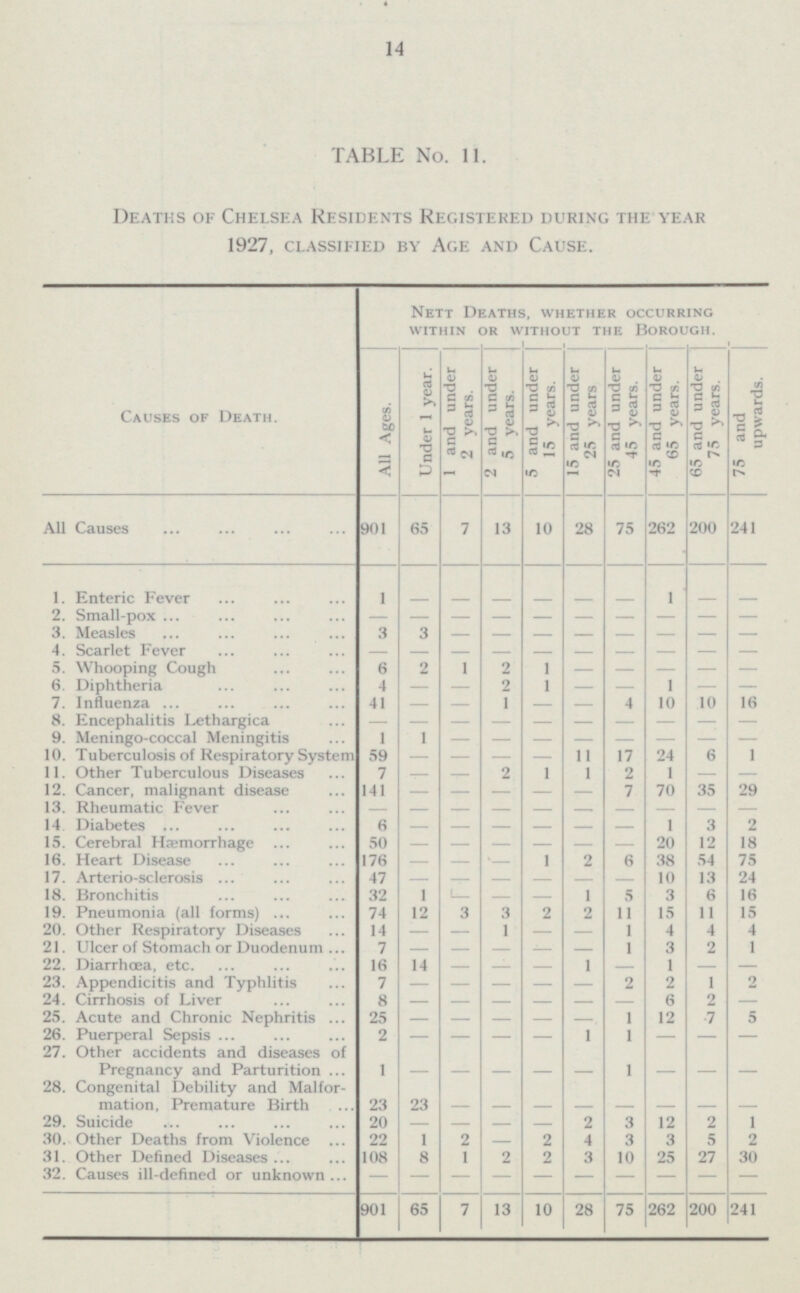 14 75 and upwards. 241 - - - - - - 16 - - 1 - 29 - 2 18 75 24 16 15 4 1 - 2 - 5 - - - 1 2 30 - 241 TABLE No. 11. Deaths of Chelsea Residents Registered during the year 1927, classified by Age and Cause. Causes of Death. Nett Deaths, whether occurring within or without the Borough All Ages. Under 1 year. 1 and under 2 years. 2 and under 5 years. 5 and under 15 years. 15 and under 25 years 25 and under 45 years. 45 and under 65 years. 65 and under 75 years. All Causes 901 65 7 13 10 28 75 262 200 1. Enteric Fever 1 - - - - - - - 1 2. Small-pox - - - - - - - - - 3. Measles 3 3 - - - - - - - 4. Scarlet Fever - - - - - - - - - 5. Whooping Cough 6 2 1 2 1 - - - - 6. Diphtheria 4 - - 2 1 - - 1 - - - 1 4 10 7. Influenza 41 - - 10 8. Encephalitis Lethargica - - - - - - - - - 9. Meningo-coccal Meningitis 1 1 - - - - - - - 10. Tuberculosis of Respiratory System 59 - - - - 11 17 24 1 - 70 6 11. Other Tuberculous Diseases 7 - - 2 1 1 2 35 12. Cancer, malignant disease 141 - - - - - 7 13. Rheumatic Fever - - - - - - - - 6 - - - - 1 3 14 Diabetes - - - 15. Cerebral Hæmorrhage 50 - - - - - - 20 12 - 54 16. Heart Disease 176 - - - 2 6 38 13 17. Arterio-sclerosis 47 - - - - - - 10 18. Bronchitis 32 1 - - - 5 3 6 1 19. Pneumonia (all forms) 74 12 3 3 2 2 11 15 11 20. Other Respiratory Diseases 14 - - 1 - - 1 4 4 21. Ulcer of Stomach or Duodenum 2 7 - - - - - 1 3 14 1 - 1 - 22. Diarrhœa, etc. 16 - - - 23. Appendicitis and Typhlitis 2 2 1 7 - - - - - 24. Cirrhosis of Liver 8 - - - - - - 6 2 25. Acute and Chronic Nephritis 2 5 - - - - - 1 12 7 26. Puerperal Sepsis - - - 1 2 - 1 - - 27. Other accidents and diseases of Pregnancy and Parturition - - - - - 1 1 - - 28. Congenital Debility and Malfor mation, Premature Birth 23 - - - - - - - 23 29. Suicide 2 20 - - - - 2 3 12 30. Other Deaths from Violence 1 2 - 2 4 3 3 5 22 31. Other Defined Diseases 108 8 1 2 2 3 10 25 27 32. Causes ill-defined or unknown - - - - - - - - - 65 200 901 13 10 28 75 262 7