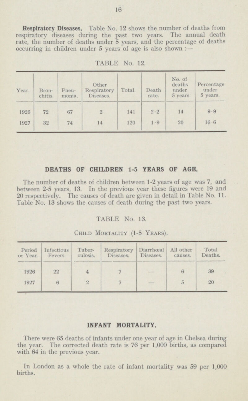 16 Respiratory Diseases. Table No. 12 shows the number of deaths from respiratory diseases during the past two years. The annual death rate, the number of deaths under 5 years, and the percentage of deaths occurring in children under 5 years of age is also shown :— TABLE No. 12. No. of deaths under 5 years Percentage under 5 years. Year. Bron chitis. Pneu monia. Other Respiratory Diseases. Total. Death rate. 16.6 1926 1927 67 74 2 14 2.2 1.9 14 9.9 20 141 120 72 32 DEATHS OF CHILDREN 1-5 YEARS OF AGE. The number of deaths of children between 1-2 years of age was 7, and between 2-5 years, 13. In the previous year these figures were 19 and 20 respectively. The causes of death are given in detail in Table No. 11. Table No. 13 shows the causes of death during the past two years. TABLE No. 13. Child Mortality (1-5 Years). Infectious Fevers. Respiratory Diseases. Diarrhœal Diseases. All other causes. Period or Year. Tuber culosis. Total Deaths. 1926 22 4 - 6 7 39 1927 2 5 - 6 7 20 INFANT MORTALITY. There were 65 deaths of infants under one year of age in Chelsea during the year. The corrected death rate is 76 per 1,000 births, as compared with 64 in the previous year. In London as a whole the rate of infant mortality was 59 per 1,000 births.