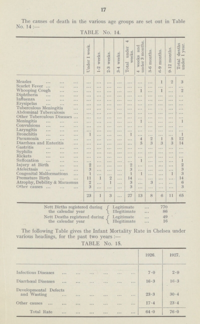 17 The causes of death in the various age groups are set out in Table No. 14:- TABLE No. 14. Under 1 week. 1-2 weeks. 2-3 weeks. 3-4 weeks. Total under 4 weeks. 4 weeks and under 3 months. 3-6 months. 6-9 months. 9-12 months. Total deaths under 1 year. Measles ... ... ... ... ... ... ... 1 2 3 Scarlet Fever ... ... ... ... ... ... ... ... ... ... Whooping Cough ... ... ... ... ... 1 ... 1 ... 2 Diphtheria ... ... ... ... ... ... ... ... ... ... Influenza ... ... ... ... ... ... ... ... ... ... Erysipelas ... ... ... ... ... ... ... ... ... ... Tuberculous Meningitis ... ... ... ... ... ... ... ... ... ... Abdominal Tuberculosis ... ... ... ... ... ... ... ... ... ... Other Tuberculous Diseases ... ... ... ... ... ... ... ... ... ... Meningitis ... ... ... ... ... 1 ... ... ... 1 Convulsions ... ... ... ... ... ... ... ... ... ... Laryngitis ... ... ... ... ... ... ... ... ... ... Bronchitis 1 ... ... ... 1 ... ... ... ... 1 Pneumonia ... ... ... ... ... 4 2 1 5 12 Diarrhœa and Enteritis ... ... ... ... ... 5 3 3 3 14 Gastritis ... ... ... ... ... ... ... ... ... ... Syphilis ... ... ... ... ... ... ... ... ... ... Rickets ... ... ... ... ... ... ... ... ... 1 Suffocation ... ... ... ... ... 1 ... ... ... 1 Injury at Birth 2 ... ... ... 2 ... ... ... ... 2 Atelectasis 3 ... ... ... 3 ... ... ... ... 3 Congenital Malformations 1 ... ... ... 1 1 ... ... 1 3 Premature Birth 11 1 2 ... 14 ... ... ... ... 14 Atrophy, Debility & Marasmus 2 ... 1 ... 3 ... 3 ... ... 6 Other causes 3 ... ... ... 3 ... ... ... 3 ... 1 3 ... 27 13 8 6 65 23 11 Nett Births registered during the calendar year Legitimate 770 Illegitimate 86 Nett Deaths registered during the calendar year Legitimate 49 lAgiuiuatv 49 Illegitimate 16 The following Table gives the Infant Mortality Rate in Chelsea under various headings, for the past two years:— TABLE No. 15. 1926. 1927. Infectious Diseases 7.0 2.9 16.3 Diarrhœal Diseases 16.3 Developmental Defects and Wasting 23.3 30.4 Other causes 17.4 23.4 Total Rate 64.0 76.0