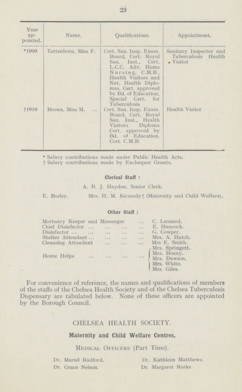 23 Year ap pointed. Qualifications. Name. Appointment. *1909 Tettenborn, Miss F. Cert. San. Insp. Exam. Board, Cert. Royal San. Inst., Cert. L.C.C. Adv. Home Nursing, C.M.B., Health Visitors and Nat. Health Diplo mas, Cert, approved by Bd. of Education, Special Cert. for Tuberculosis Sanitary Inspector and Tuberculosis Health Visitor 1916 Brown, Miss M. Cert. San. Insp. Exam. Board, Cert. Royal San. Inst., Health Visitors Diploma Cert, approved by Bd. of Education. Cert. C.M.B. Health Visitor * Salary contributions made under Public Health Acts, Salary contributions made by Exchequer Grants. Clerical Staff : A. B. J. Hayden, Senior Clerk. E. Bosley. Mrs. H. M. Kennedy (Maternity and Child Welfare). Other Staff : Mortuary Keeper and Messenger ... C. Leonard. Chief Disinfector E. Hancock. Disinfector G. Cowper. Shelter Attendant Mrs. A. Hatch. Cleansing Attendant Mrs E. Smith. Home Helps Mrs. Springett. Mrs. Bonny. Mrs. Dawson. Mrs. White. Mrs. Giles. For convenience of reference, the names and qualifications of members of the staffs of the Chelsea Health Society and of the Chelsea Tuberculosis Dispensary are tabulated below. None of these officers are appointed by the Borough Council. CHELSEA HEALTH SOCIETY. Maternity and Child Welfare Centres. Medical Officers (Part Time). Dr. Muriel Radford. Dr. Kathleen Matthews. Dr. Grace Nelson. Dr. Margaret Rorke