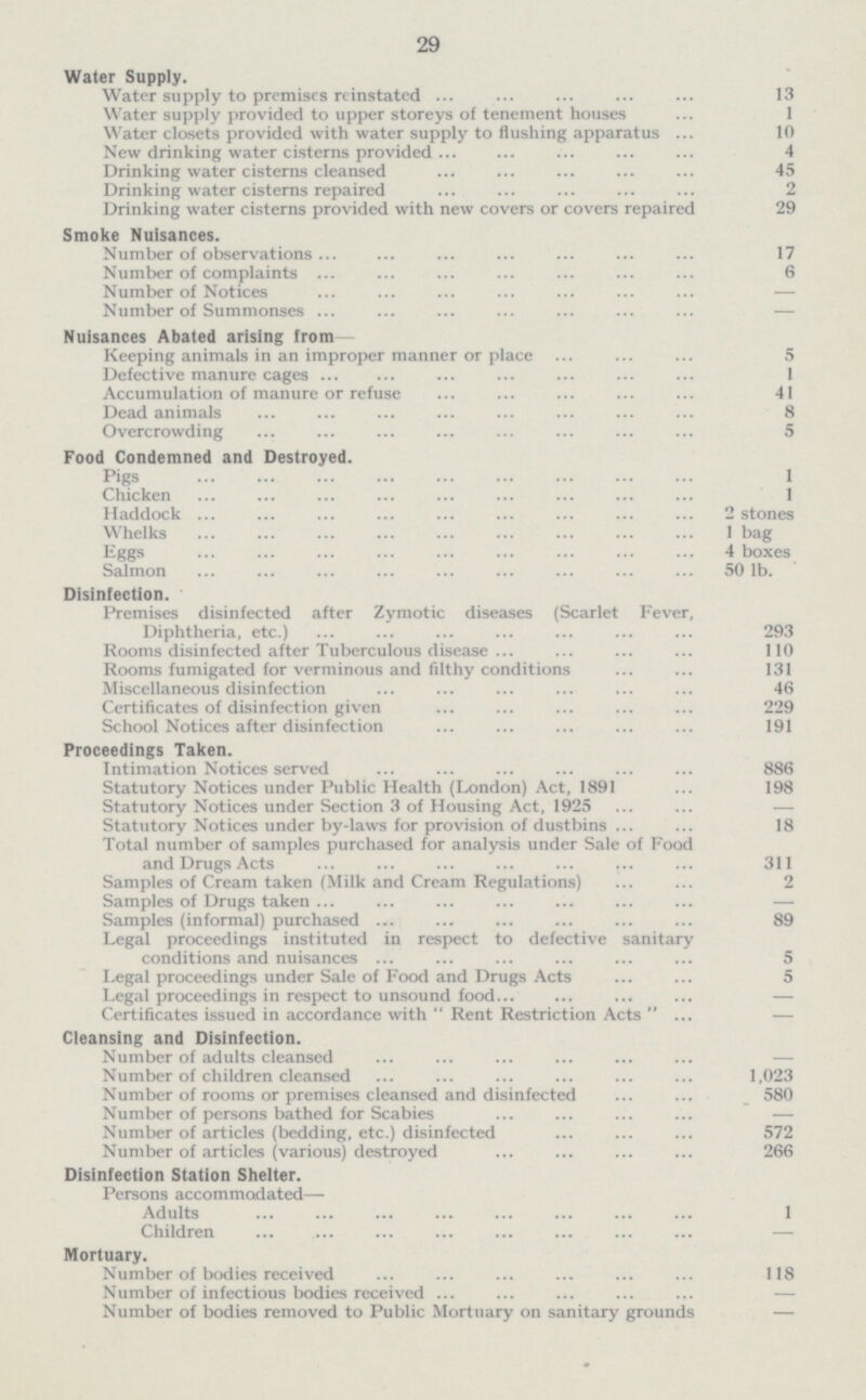 29 Water Supply. Water supply to premises reinstated 13 Water supply provided to upper storeys of tenement houses 1 Water closets provided with water supply to flushing apparatus ... 10 New drinking water cisterns provided 4 Drinking water cisterns cleansed 45 Drinking water cisterns repaired 2 Drinking water cisterns provided with new covers or covers repaired 29 Smoke Nuisances. Number of observations 17 Number of complaints 6 Number of Notices - Number of Summonses - Nuisances Abated arising from— Keeping animals in an improper manner or place 5 Defective manure cages 1 Accumulation of manure or refuse 41 Dead animals 8 Overcrowding 5 Food Condemned and Destroyed. Pigs 1 Chicken 1 Haddock 2 stones Whelks 1 bag 4 boxes Eggs Salmon 50 lb. Disinfection. Premises disinfected after Zymotic diseases (Scarlet Fever, Diphtheria, etc.) 293 Rooms disinfected after Tuberculous disease 110 Rooms fumigated for verminous and filthy conditions 131 Miscellaneous disinfection 46 Certificates of disinfection given 229 School Notices after disinfection 191 Proceedings Taken. Intimation Notices served 886 Statutory Notices under Public Health (London) Act, 1891 198 Statutory Notices under Section 3 of Housing Act, 1925 18 Statutory Notices under by-laws for provision of dustbins 18 Total number of samples purchased for analysis under Sale of Food and Drugs Acts 311 Samples of Cream taken (Milk and Cream Regulations) Samples of Drugs taken 2 - Samples (informal) purchased 89 Legal proceedings instituted in respect to defective sanitary conditions and nuisances 5 Legal proceedings under Sale of Food and Drugs Acts 5 Legal proceedings in respect to unsound f00d - Certificates issued in accordance with Rent Restriction Acts - Cleansing and Disinfection. Number of adults cleansed - Number of children cleansed 1,023 Number of rooms or premises cleansed and disinfected 580 Number of persons bathed for Scabies - Number of articles (bedding, etc.) disinfected 572 Number of articles (various) destroyed 266 Disinfection Station Shelter. Persons accommodated— Adults 1 Children - Mortuary. Number of bodies received 118 Number of infectious bodies received - Number of bodies removed to Public Mortuary on sanitary grounds -