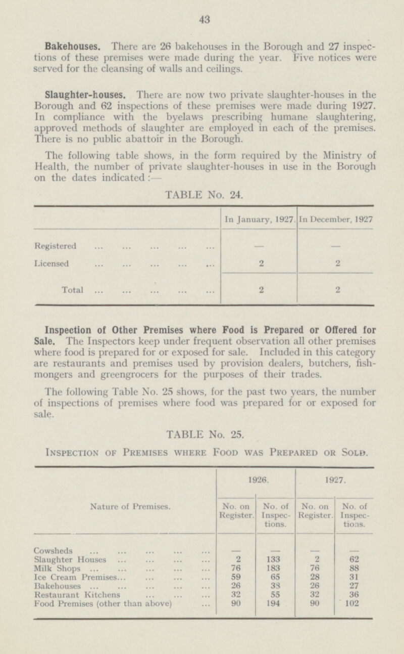 43 Bakehouses. There are 26 bakehouses in the Borough and 27 inspec tions of these premises were made during the year. Five notices were served for the cleansing of walls and ceilings. Slaughter-houses. There are now two private slaughter-houses in the Borough and 62 inspections of these premises were made during 1927. In compliance with the byelaws prescribing humane slaughtering, approved methods of slaughter are employed in each of the premises. There is no public abattoir in the Borough. The following table shows, in the form required by the Ministry of Health, the number of private slaughter-houses in use in the Borough on the dates indicated :- TABLE No. 24. In January, 1927. In December, 1927 Registered - - 2 2 Licensed 2 Total 2 Inspection of Other Premises where Food is Prepared or Offered for Sale. The Inspectors keep under frequent observation all other premises where food is prepared for or exposed for sale. Included in this category are restaurants and premises used by provision dealers, butchers, fish mongers and greengrocers for the purposes of their trades. The following Table No. 25 shows, for the past two years, the number of inspections of premises where food was prepared for or exposed for sale. TABLE No. 25. Inspection of Premises where Food was Prepared or Sold. 1926. 1927. No. on Register. No. of Inspec tions. Nature of Premises. No. on Register. No. of Inspec tions. - - - - Cowsheds Slaughter Houses 2 133 2 62 Milk Shops 76 183 76 88 Ice Cream Premises 59 65 28 31 Bakehouses 26 38 26 27 Restaurant Kitchens 32 55 32 36 Food Premises (other than above) 90 194 90 102