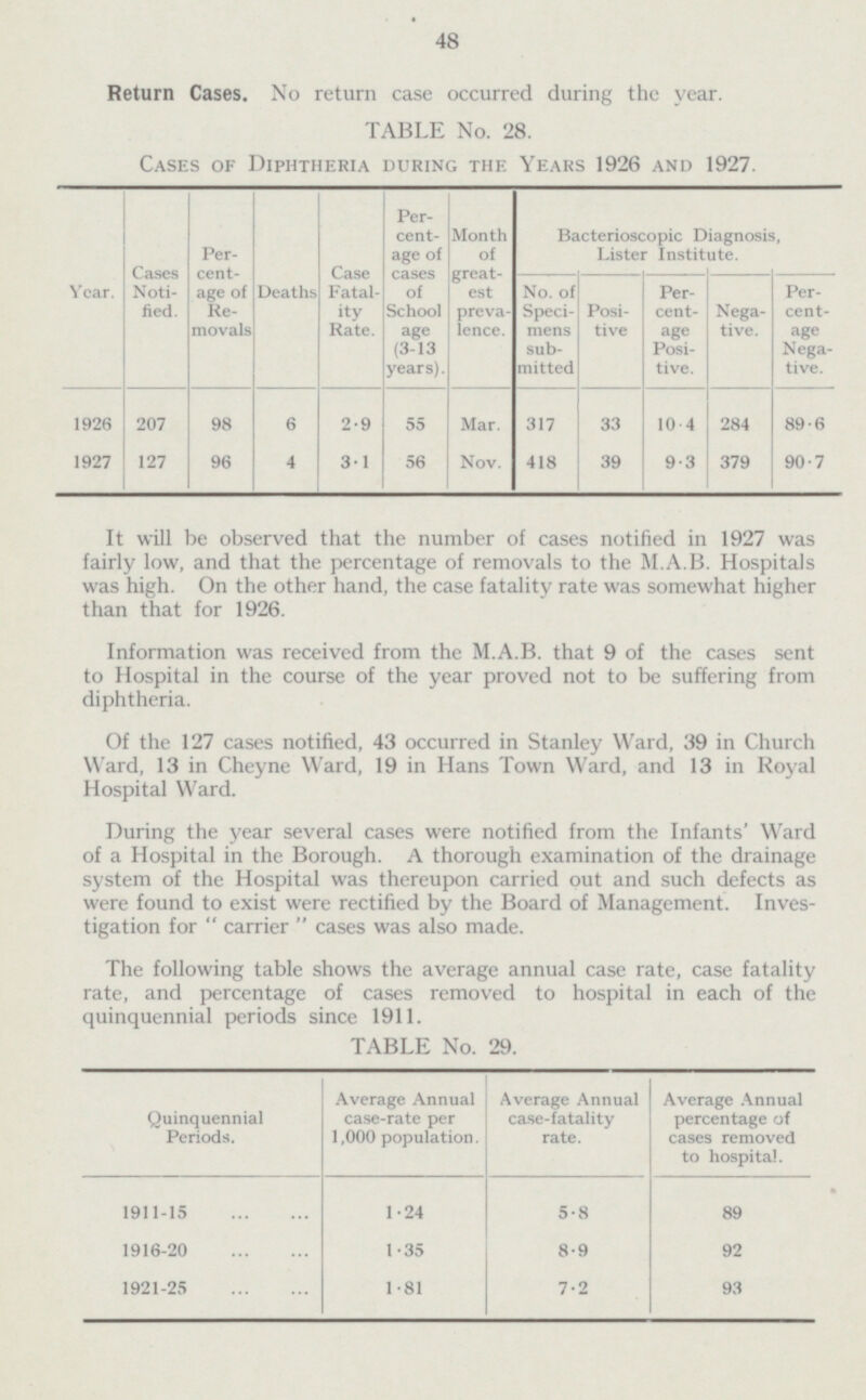 48 Return Cases. No return case occurred during the year. TABLE No.28. Cases of Diphtheria during the Years 1926 and 1927. Year. Cases Noti fied. Per cent- age of Re movals Deaths Case Fatal ity Rate. Per cent- age of cases of School age (3-13 years). Month of great est preva lence. Bacterioscopic Diagnosis, Lister Institute. No. of Speci mens sub mitted Posi tive Per cent- age Posi tive. Nega tive. Per cent- age Nega tive. 1926 207 98 6 2.9 55 Mar. 317 33 10.4 284 89.6 1927 96 3.1 56 Nov. 418 39 9.3 379 90.7 127 4 It will be observed that the number of cases notified in 1927 was fairly low, and that the percentage of removals to the M.A.B. Hospitals was high. On the other hand, the case fatality rate was somewhat higher than that for 1926. Information was received from the M.A.B. that 9 of the cases sent to Hospital in the course of the year proved not to be suffering from diphtheria. Of the 127 cases notified, 43 occurred in Stanley Ward, 39 in Church Ward, 13 in Cheyne Ward, 19 in Hans Town Ward, and 13 in Royal Hospital Ward. During the year several cases were notified from the Infants' Ward of a Hospital in the Borough. A thorough examination of the drainage system of the Hospital was thereupon carried out and such defects as were found to exist were rectified by the Board of Management. Inves tigation for  carrier  cases was also made. The following table shows the average annual case rate, case fatality rate, and percentage of cases removed to hospital in each of the quinquennial periods since 1911. TABLE No. 29. Average Annual case-rate per 1,000 population. Average Annual case-fatality rate. Average Annual percentage of cases removed to hospital. Quinquennial Periods. 1911-15 1.24 5.8 89 1.35 92 1916-20 8.9 1.81 7.2 93 1921-25