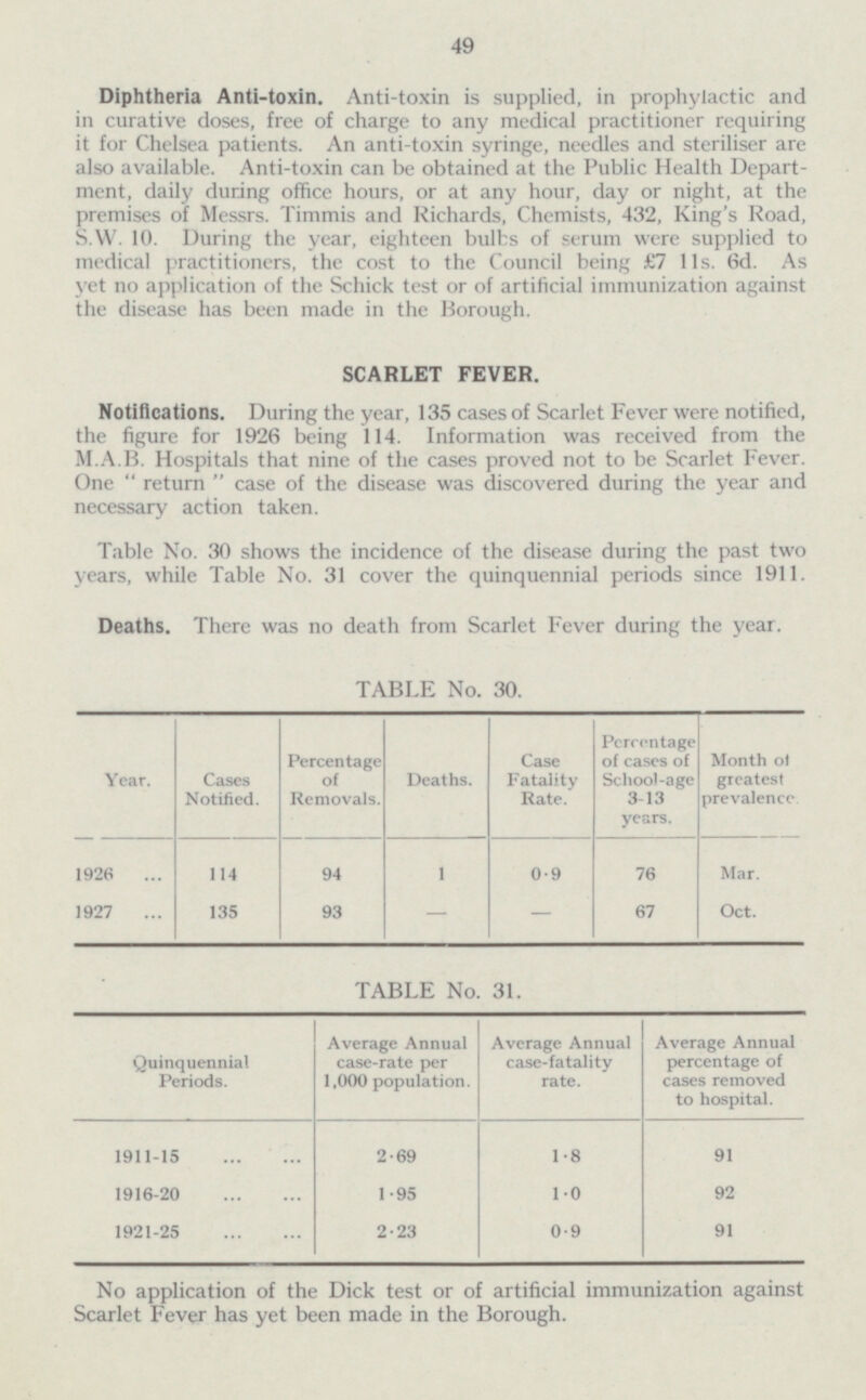 49 Diphtheria Anti-toxin. Anti-toxin is supplied, in prophylactic and in curative doses, free of charge to any medical practitioner requiring it for Chelsea patients. An anti-toxin syringe, needles and steriliser are also available. Anti-toxin can be obtained at the Public Health Depart ment, daily during office hours, or at any hour, day or night, at the premises of Messrs. Timmis and Richards, Chemists, 432, King's Road, S.W. 10. During the year, eighteen bulbs of serum were supplied to medical practitioners, the cost to the Council being £7 lis. 6d. As yet no application of the Schick test or of artificial immunization against the disease has been made in the Borough. SCARLET FEVER. Notifications. During the year, 135 cases of Scarlet Fever were notified, the figure for 1926 being 114. Information was received from the M.A.B. Hospitals that nine of the cases proved not to be Scarlet Fever. One  return  case of the disease was discovered during the year and necessary action taken. Table No. 30 shows the incidence of the disease during the past two years, while Table No. 31 cover the quinquennial periods since 1911. Deaths. There was no death from Scarlet Fever during the year. TABLE No. 30. Cases Notified. Percentage of Removals. Deaths. Case Fatality Rate. Percentage of cases of School-age 3-13 years. Month of greatest prevalence Year. 1926 114 94 1 0.9 76 Mar. 1927 135 93 - - 67 Oct. TABLE No. 31. Average Annual case-rate per 1,000 population. Average Annual case-fatality rate. Average Annual percentage of cases removed to hospital. Quinquennial Periods. 1911-15 2.69 1.8 91 1916-20 1.95 1.0 92 1921-25 2.23 0.9 91 No application of the Dick test or of artificial immunization against Scarlet Fever has yet been made in the Borough.