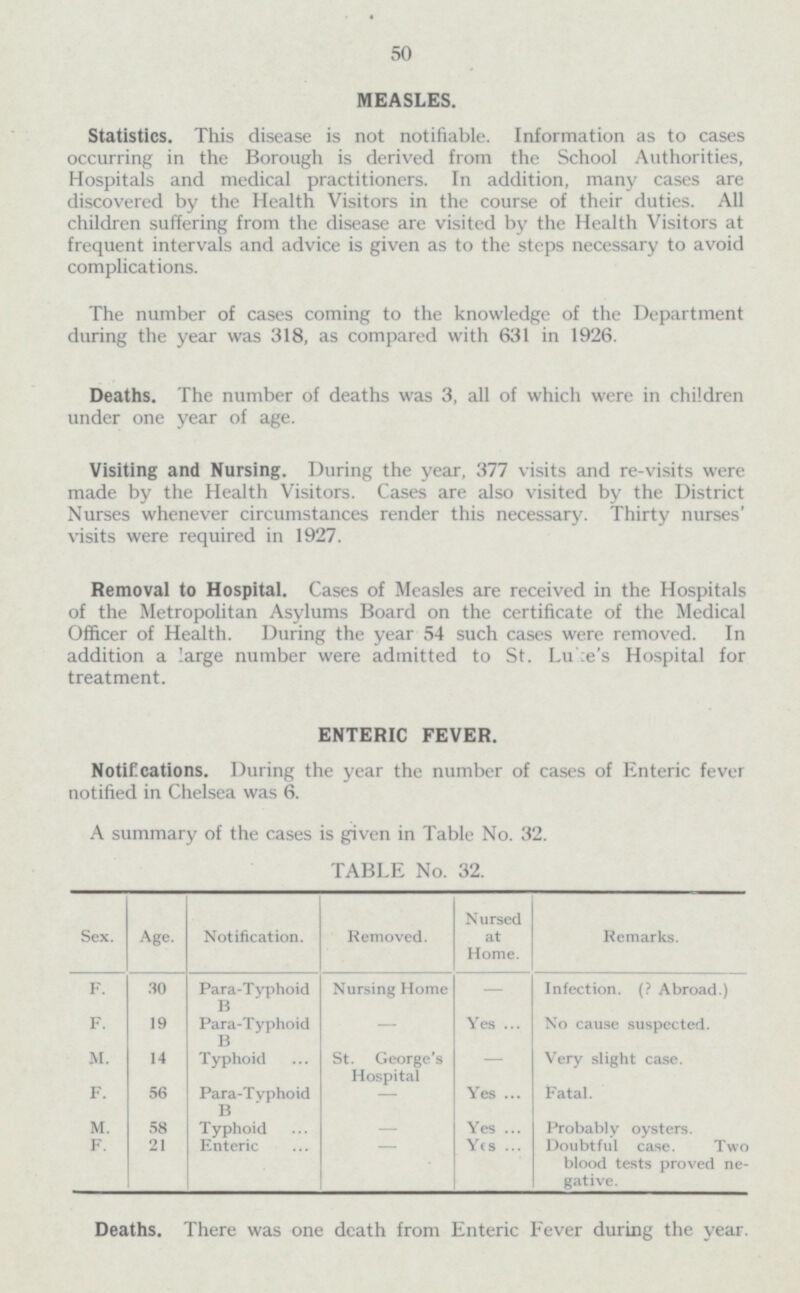 50 MEASLES. Statistics. This disease is not notifiable. Information as to cases occurring in the Borough is derived from the School Authorities, Hospitals and medical practitioners. In addition, many cases are discovered by the Health Visitors in the course of their duties. All children suffering from the disease are visited by the Health Visitors at frequent intervals and advice is given as to the steps necessary to avoid complications. The number of cases coming to the knowledge of the Department during the year was 318, as compared with 631 in 1926. Deaths. The number of deaths was 3, all of which were in children under one year of age. Visiting and Nursing. During the year, 377 visits and re-visits were made by the Health Visitors. Cases are also visited by the District Nurses whenever circumstances render this necessary. Thirty nurses' visits were required in 1927. Removal to Hospital. Cases of Measles are received in the Hospitals of the Metropolitan Asylums Board on the certificate of the Medical Officer of Health. During the year 54 such cases were removed. In addition a large number were admitted to St. Luke's Hospital for treatment. ENTERIC FEVER. Notifications. During the year the number of cases of Enteric fever notified in Chelsea was 6. A summary of the cases is given in Table No. 32. TABLE No. 32. Sex. Age. Notification. Nursed at Home. Removed. Remarks. F. 30 Para-Typhoid B Nursing Home - Infection. (? Abroad.) F. 19 Para-Typhoid B - Yes No cause suspected. M. 14 Typhoid St. George's Hospital - Very slight case. F. 56 Para-Typhoid B - Yes Fatal. M. 58 Typhoid - Yes Probably oysters. Doubtful case. Two blood tests proved ne gative. F. 21 Enteric - Yes Deaths. There was one death from Enteric Fever during the year.