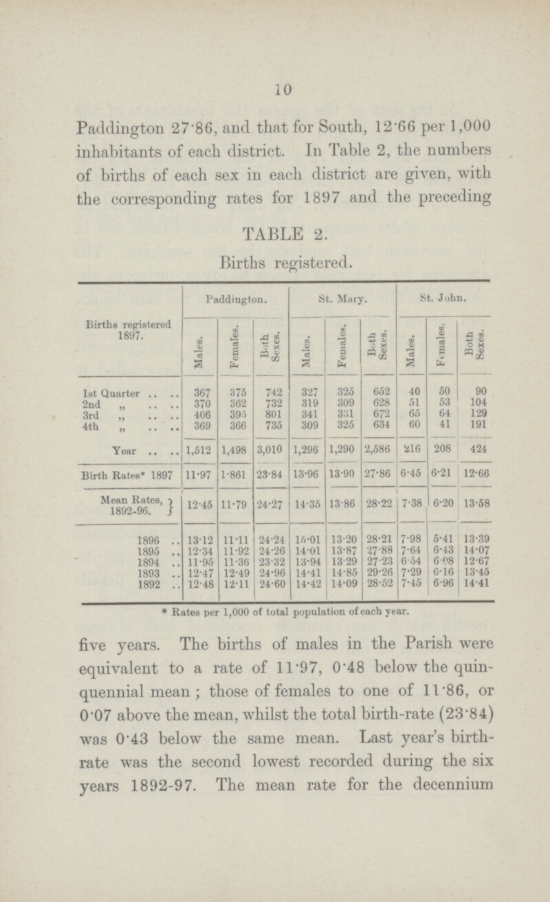 10 Paddington 27.86, and that for South, 1266 per 1,000 inhabitants of each district. In Table 2, the numbers of births of each sex in each district are given, with the corresponding rates for 1897 and the preceding TABLE 2. Births registered. Births registered 1897. Paddington. St. Mary. St. John. Males. Females. Both Sexes. Males. Females. Both Sexes. Males. Females. Both Sexes. 1st Quarter 367 375 742 327 325 652 40 50 90 2nd ,, 370 362 732 319 309 628 51 53 104 3rd ,, 406 395 801 341 331 672 65 64 129 4th ,, 369 366 735 309 325 634 60 41 191 Year 1,512 1,498 3,010 1,296 1,290 2,586 216 208 424 Birth Rates* 1897 11.97 1.861 23.84 13.96 13.90 27.86 6.45 6.21 12.66 Mean Rates, 1892-96. 12.45 11.79 24.27 14.35 13.86 28.22 7.38 6.20 13.58 1896 13.12 11.11 24.24 15.01 13.20 28.21 7.98 5.41 13.39 1895 12.34 11.92 24.26 14.01 13.87 27.88 7.64 6.43 14.07 1894 11.95 11.36 23.32 13.94 13.29 27.23 6.54 6.08 12.67 1893 12.47 12.49 24.96 14.41 14.85 29.26 7.29 6.16 13.45 1892 12.48 12.11 24.60 14.42 14.09 28.52 7.45 6.96 14.41 * Rates per 1,000 of total population of each year. five years. The births of males in the Parish were equivalent to a rate of 11.97, 0.48 below the quin quennial mean; those of females to one of 11.86, or 0.07 above the mean, whilst the total birth-rate (23.84) was 0.43 below the same mean. Last year's birth rate was the second lowest recorded during the six years 1892-97. The mean rate for the decennium