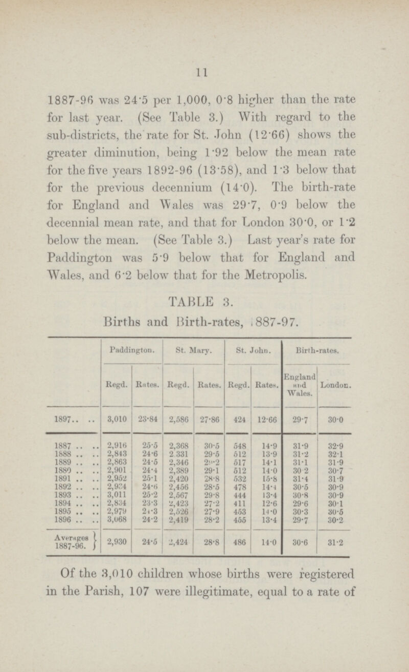 11 1887-96 was 24.5 per 1,000, 0.8 higher than the rate for last year. (See Table 3.) With regard to the sub-districts, the rate for St. John (12.66) shows the greater diminution, being 1.92 below the mean rate for the five years 1892-96 (13.58), and 1.3 below that for the previous decennium (14.0). The birth-rate for England and Wales was 29.7, 0.9 below the decennial mean rate, and that for London 30.0, or 1.2 below the mean. (See Table 3.) Last year's rate for Paddington was 5.9 below that for England and Wales, and 6.2 below that for the Metropolis. TABLE 3. Births and Birth-rates, 1887-97. Paddington. St. Mary. St. John. Birth-rates. Regd. Rates. Regd. Rates. Regd. Rates. England and Wales. London. 1897 3,010 23.84 2,586 27-86 424 12-66 29-7 300 1887 2,916 25.5 2,368 30.5 548 14.9 31.9 32.9 1888 2,843 24.6 2 331 29.5 512 13.9 31.2 32.1 1889 2,863 24.5 2,346 29.2 517 14.1 31.1 31.9 1880 2,901 24.4 2,389 29.1 512 14.0 30.2 30.7 1891 2,952 25.1 2,420 28.8 532 15.8 31.4 31.9 1892 2,934 24.6 2,456 28.5 478 14.4 30.5 30.9 1893 3,011 25.2 2,567 29.8 444 13.4 30.8 30.9 1894 2,834 23.3 2,423 27.2 411 12.6 29.6 30.1 1895 2,979 2???.3 2,526 27.9 453 14.0 30.3 30.5 1896 3,068 24.2 2,419 28.2 455 13.4 29.7 30.2 Averages 1887-96. 2,930 24.5 2,424 28.8 486 14.0 30.6 31.2 Of the 3,010 children whose births were registered in the Parish, 107 were illegitimate, equal to a rate of