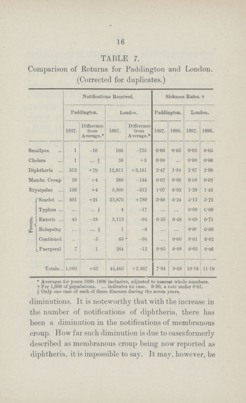 16 TABLE 7. Comparison of Returns for Paddington and London. (Corrected for duplicates.) Notifications Received. Sickness Rates. † Paddington. London. Paddington. London. 1897. Difference from Average.* 1897. Difference from Average.* 1897. 1896. 1897. 1896. Smallpox 1 -16 105 -725 0.00 0.03 0.02 0.05 Cholera 1 ... § 38 +3 0.00 o.oo 0.00 Diphtheria 312 +70 12,811 + 3,181 2.47 1.84 2.87 2.98 Membr. Croup 10 +4 388 -144 0.07 0.06 0.08 0.09 Erysipelas 136 +4 5,800 -512 1.07 0.92 1.29 1.43 Fevers. Scarlet 491 +21 22,876 +789 3.88 6.24 5.12 5.72 Typhus ... ... § 4 -17 ... ... o.oo 0.00 Enteric 45 -18 3,113 -94 0.35 0.48 0.69 0.71 Relapsing ... ... § 1 -8 ... ... o.oo 0.00 Continued ... -3 65 -94 ... 0.00 0.01 0.02 Puerperal 7 1 264 -12 0.05 0.08 0.05 0.06 Totals 1,003 +62 45,465 +2,367 7.94 9.68 10.18 11.10 * Averages for years 1890-1896 inclusive, adjusted to nearest whole numbers. † Per 1,000 of populations. ... indicates no case. 0.00, a rule under 0.01. § Only one case of each of these diseases during the seven years. diminutions. It is noteworthy that with the increase in the number of notifications of diphtheria, there has been a diminution in the notifications of membranous croup. How far such diminution is due to casesformerly described as membranous croup being now reported as diphtheria, it is impossible to say. It may, however, be