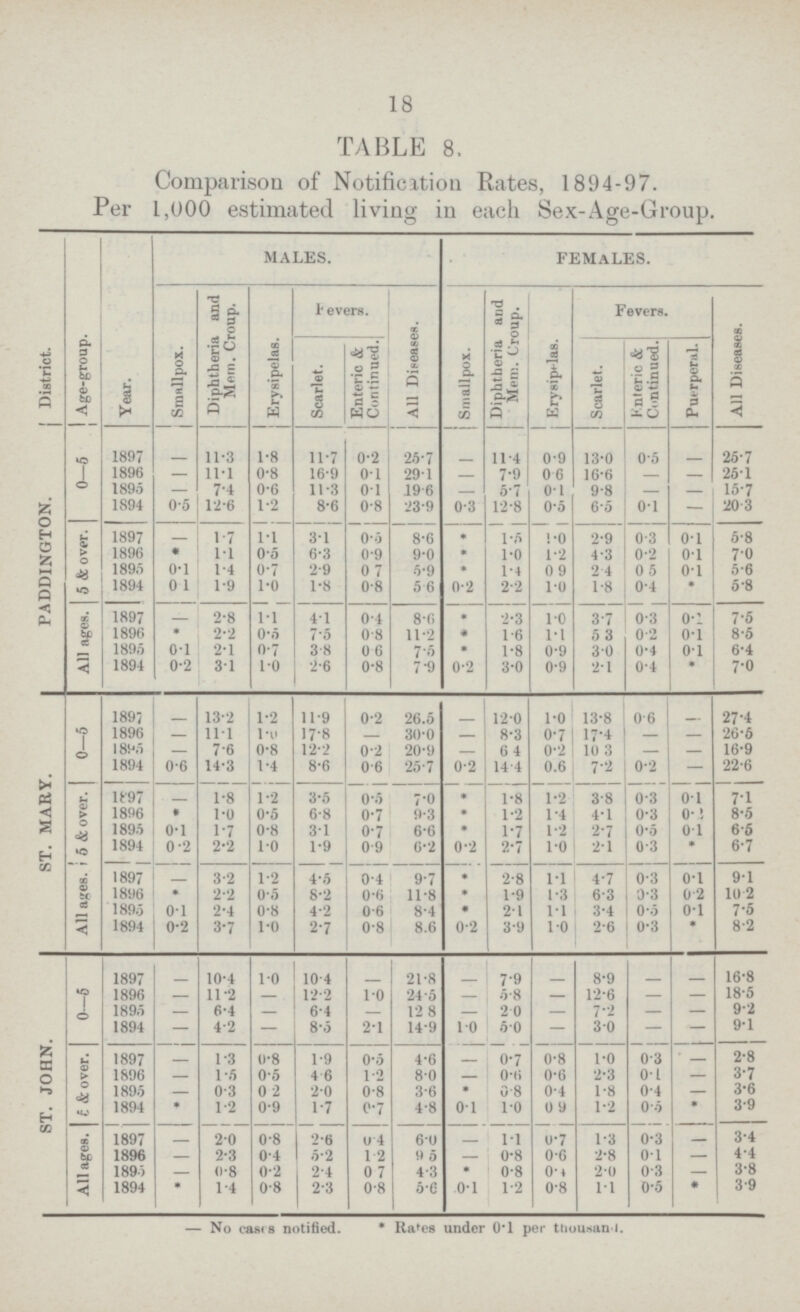 18 TABLE 8, Comparison of Notification Rates, 1894-97. Per 1,000 estimated living in each Sex-Age-Group. District. Age-group. Year. MALES. FEMALES. Smallpox. Diphtheria and Mem. Croup. Erysipelas. Fevers. All Diseases. Smallpox. Diphtheria and Mem. Croup. Erysipelas. Fevers. All Diseases. Scarlet. Enteric & Continued. Scarlet. ???nteric & Continued. Puerperal. PADDINGTON. 0—5 1897 — 11.3 1.8 11.7 0.2 25.7 — 11.4 0.9 13.0 0.5 — 25.7 1896 — 11.1 0.8 16.9 0.1 29.1 — 7.9 0.6 16.6 — 25.1 1895 — 7.4 0.6 11.3 0.1 19.6 — 5.7 0.1 9.8 — 15.7 1894 0.5 12.6 1.2 8.6 0.8 23.9 0.3 12.8 0.5 6.5 0.1 — 20.3 5 & over. 1897 — 1.7 1.1 3.1 0.5 8.6 * 1.5 1.0 2.9 0.3 0.1 5.8 1896 * 1.1 0.5 6.3 0.9 9.0 * 1.0 1.2 4.3 0.2 0.1 7.0 1895 0.1 1.4 0.7 2.9 0.7 5.9 * 1.4 0.9 2.4 0.5 0.1 5.6 1894 0.1 1.9 1.0 1.8 0.8 5.6 0.2 2.2 1.0 1.8 0.4 * 5.8 All ages. 1897 — 2.8 1.1 4.1 0.4 8.6 * 2.3 1.0 3.7 0.3 0.1 7.5 1896 * 2.2 0.5 7.5 0.8 11.2 * 1.6 1.1 5.3 0.2 0.1 8.6 1895 o.l 2.1 0.V 3.8 0.6 7.5 * 1.8 0.9 3.0 0.4 0.1 6.4 1894 0.2 3.1 1.0 2.6 0.8 7.9 0.2 3.0 0.9 2.1 0.4 * 7.0 ST. MARY. 0—5 1897 — 13.2 1.2 11.9 0.2 26.5 — 12.0 1.0 13.8 06 — 27.4 1896 — 11.1 l.0 17.8 30.0 — 8.3 0.7 17.4 — — 26.5 1895 — 7.6 0.8 12.2 0.2 20.9 — 6.4 0.2 10.3 — — 16.9 1894 0.6 14.3 1.4 8.6 0.6 25.7 0.2 14 .4 0.6 7.2 0.2 — 22.6 5 & over. 18 97 — 1.8 1.2 3.5 0.5 7.0 * 1.8 1.2 3.8 0.3 0.1 7.1 1896 * 1.0 0.5 6.8 0.7 9.3 * 1.2 1.4 4.1 0.3 0.1 8.5 1895 0.1 1.7 0.8 3.1 0.7 6.6 * 1.7 1.2 2.7 0.5 0.1 6.6 1894 0.2 2.2 1.0 1.9 0.9 6.2 0.2 2.7 1.0 2.1 0.3 * 6.7 All ages. 1897 — 3.2 1.2 4.5 0.4 9.7 * 2.8 1.1 4.7 0.3 0.1 9.1 1896 * 2.2 0.5 8.2 0.6 11.8 * 1.9 1.3 6.3 0.3 0.2 10.2 1895 0.1 2.4 0.8 4.2 0.6 8.4 * 2.1 1.1 3.4 0.5 0.1 7.5 1894 0.2 3.7 1.0 2.7 0.8 8.6 0.2 3.9 1.0 2.6 0.3 ♦ 8.2 ST. JOHN. 0—5 1897 — 10.4 1.0 10.4 — 21.8 — 7.9 — 8.9 — 16.8 1896 — 11.2 — 12.2 1.0 24.5 — 5.8 — 12.6 — — 18.5 1895 — 6.4 — 6.4 — 12.8 — 2.0 — 7.2 — — 9.2 1894 — 4.2 — 8.5 2.1 14.9 10 5.0 — 3.0 — — 9.1 ??? & over. 1897 1.3 (1.8 1.9 0.5 4.6 — 0.7 0.8 1.0 0-3 — 2.8 1896 — 1.5 0.5 4.6 1.2 8.0 0.6 0.6 2.3 o-i — 3.7 1895 — 0.3 0.2 2.0 0.8 3.6 * 0.8 0.4 1.8 0-4 — 3.6 1894 * 1.2 0.9 1.7 0.7 4.8 0.1 1.0 0.9 1.2 0-5 * 3.9 All ages. 1897 — 2.0 0.8 2.6 0.4 6.0 — 1.1 0.7 1.3 0-3 — 3.4 1896 — 2.3 0.4 5.2 1.2 9.5 — 0.8 0.6 2.8 0-1 — 4.4 1895 0.8 0.2 2.4 0.7 4.3 * 0.8 0.4 2.0 0-3 3.8 1894 * 1.4 0.8 2.3 0.8 5.6 0.1 1.2 0.8 1.1 0-5 * 3.9 — No cases notified. * Rates under 0.1 per thousand.