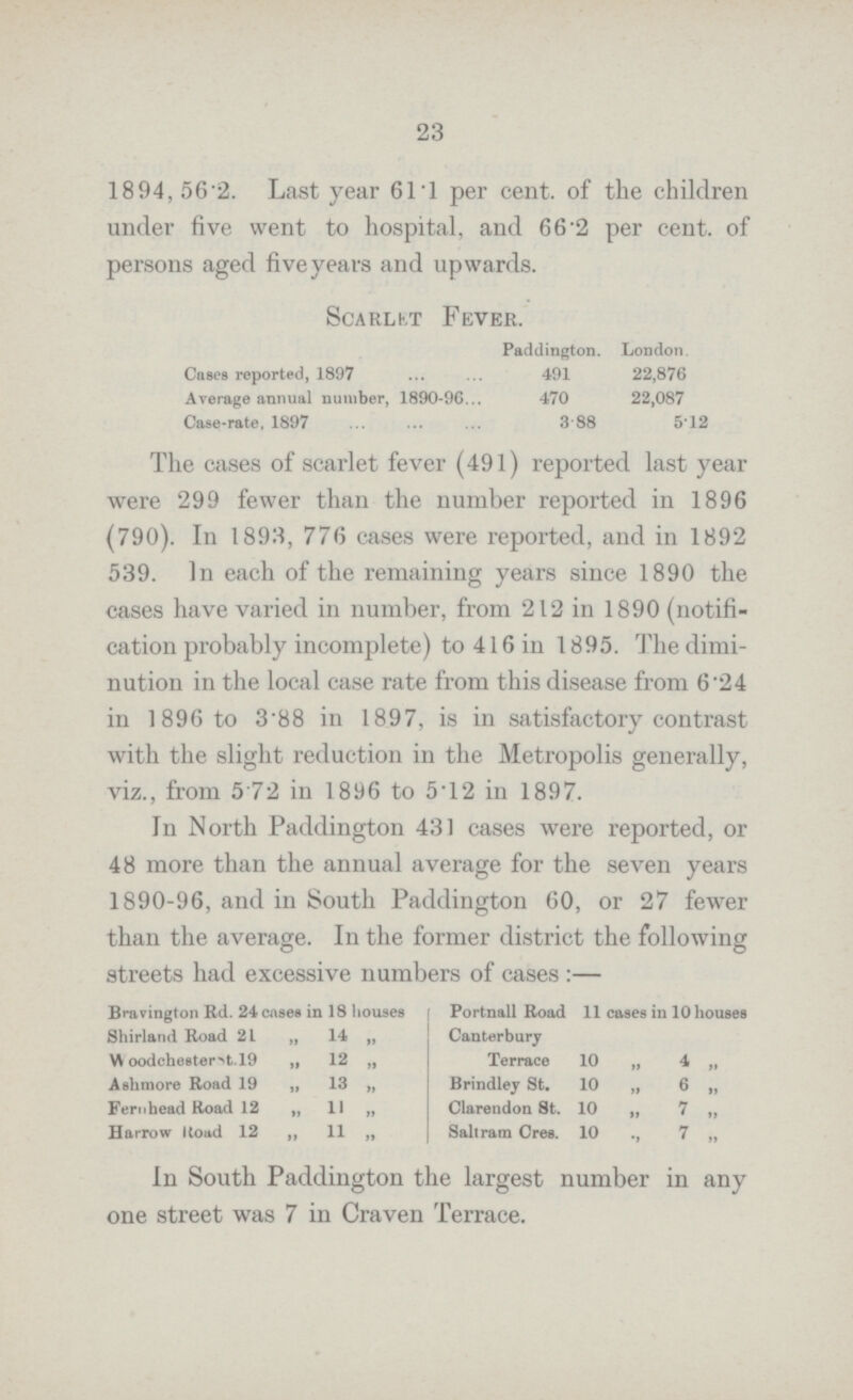 23 1894, 56.2. Last year 61.1 per cent. of the children under five went to hospital, and 66.2 per cent. of persons aged five years and upwards. Scarlet Fever. Paddington. London. Cases reported, 1897 491 22,876 Average annual number, 1890-96 470 22,087 Case-rate, 1897 3.88 5.12 The cases of scarlet fever (491) reported last year were 299 fewer than the number reported in 1896 (790). In 1893, 776 cases were reported, and in 1892 539. In each of the remaining years since 1890 the cases have varied in number, from 212 in 1890 (notifi cation probably incomplete) to 416 in 1895. The dimi nution in the local case rate from this disease from 6.24 in 1896 to 3.88 in 1897, is in satisfactory contrast with the slight reduction in the Metropolis generally, viz., from 5.72 in 1896 to 5.12 in 1897. In North Paddington 431 cases were reported, or 48 more than the annual average for the seven years 1890-96, and in South Paddington 60, or 27 fewer than the average. In the former district the following streets had excessive numbers of cases :— Bravington Rd. 24 cases in 18 houses Shirland Road 21 „ 14 „ Woodchester???t.l9 „ 12 „ Ashmore Road 19 „ 13 „ Fernhead Road 12 „ 11 „ Harrow Road 12 ,, 11 „ Portnall Road 11 cases in 10 houses Canterbury Terrace 10 „ 4 „ Brindley St. 10 „ 6 „ Clarendon St. 10 „ 7 „ Saltram Cres. 10 7 „ In south Paddington the largest number in any one street was 7 in Craven Terrace.