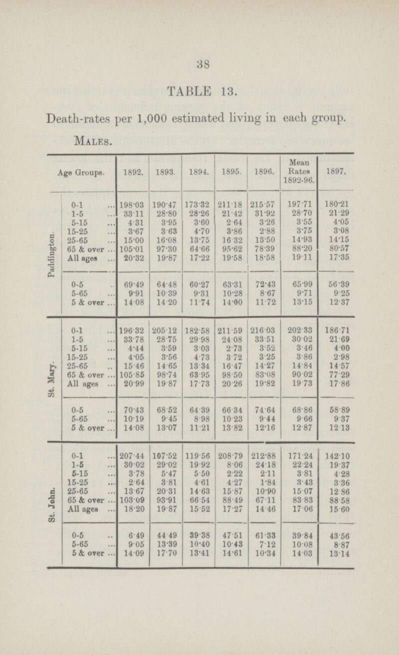 38 TABLE 13. Death-rates per 1,000 estimated living in each group. Males. Age Groups. 1892. 1893. 1894. 1895. 1896. Mean Rates 1892.96. 1897. Paddington. 0-1 198.03 190.47 173.32 211.18 215.57 197.71 180.21 1-5 33.11 28.80 28.26 21.42 31.92 28.70 21.29 5-15 4.31 3.95 3.60 2.64 3.26 3.55 4.05 15-25 3.67 3.63 4.70 3.86 2.88 3.75 3.08 25-65 15.00 16.08 13.75 16.32 13.50 14.93 14.15 65 & over 105.01 97.30 64.66 95.62 78.39 88.20 80.57 All ages 20.32 19.87 17.22 19.58 18.58 19.11 17.35 0-5 69.49 64.48 60.27 63.31 72.43 65.99 56.39 5-65 9.91 10.39 9.31 10.28 8.67 9.71 9.25 5 & over 14.08 14.20 11.74 14.00 11.72 13.15 12.37 St. Mary. 0-1 196.32 205.12 182.58 211.59 216.03 202.33 186.71 1-5 33.78 28.75 29.98 24.08 33.51 30.02 21.69 5-15 4.44 3.59 3.03 2.73 3.52 3.46 4.00 15-25 4.05 3.56 4.73 3.72 3.25 3.86 2.98 25-65 15.46 14.65 13.34 16.47 14.27 14.84 14.57 65 & over 105.85 98.74 63.95 98.50 83.08 90.02 77.29 All ages 20.99 19.87 17.73 20.26 19.82 19.73 17.86 0-5 70.43 68.52 64.39 66.34 74.64 68.86 58.89 5-65 10.19 9.45 8.98 10.23 9.44 9.66 9.37 5 & over 14.08 13.07 11.21 13.82 12.16 12.87 12.13 St. John. 0-1 207.44 107.52 119.56 208.79 212.88 171.24 142.10 1-5 30.02 29.02 19.92 8.06 24.18 22.24 19.37 5-15 3.78 5.47 5.50 2.22 2.11 3.81 4.28 15-25 2.64 3.81 4.61 4.27 1.84 3.43 3.36 25-65 13.67 20.31 14.63 15.87 10.90 15.07 12.86 65 & over 103.09 93.91 66.54 88.49 67.11 83.83 88.58 All ages 18..20 19.87 15.52 17.27 14.46 17.06 15.60 0-5 6.49 44.49 39.38 47.51 61.33 39.84 43.56 5-65 9.05 13.39 10.40 10.43 7.12 10.08 8.87 5 & over 14.09 17.70 13.41 14.61 10.34 14.03 13.14