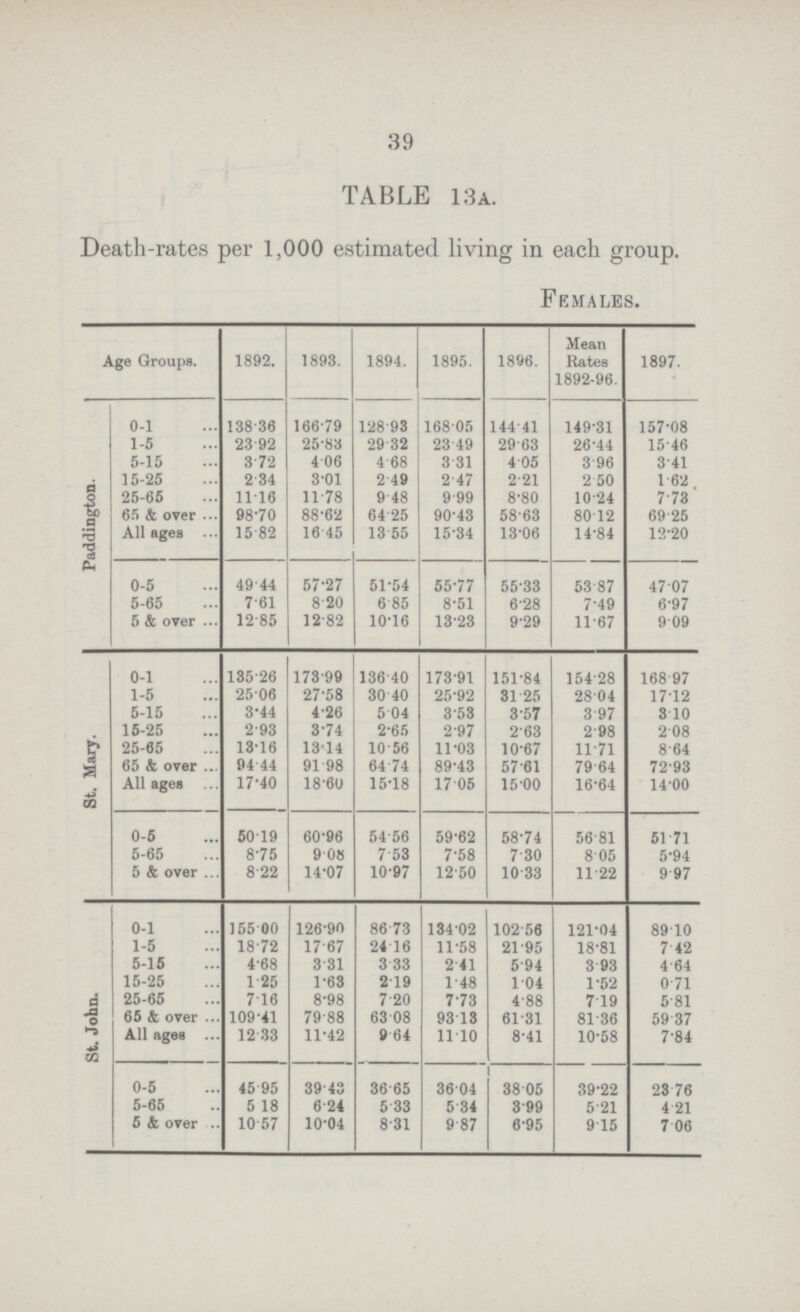 39 TABLE 13A. Death-rates per 1,000 estimated living in each group. Females. Age Groups. 1892. 1893. 1894. 1895. 1896. Mean Rates 1892-96. 1897. Paddington. 0-1 138.36 166.79 128.93 168.05 144.41 149.31 157.08 1-5 23.92 25.83 29.32 23.49 29.63 26.44 15.46 5-15 3.72 4.06 4.68 3.31 4.05 3.96 3.41 15-25 2.34 3.01 2.49 2.47 2.21 2.50 1.62 25-65 11.16 11.78 9.48 9.99 8.80 10.24 7.73 65 & over 98.70 88.62 64.25 90.43 58.63 80.12 69.25 All ages 15.82 16.45 13.55 15.34 13.06 14.84 12.20 0-5 49.44 57.27 51.54 55.77 55.33 53.87 47.07 5-65 7.61 8.20 6.85 8.51 6.28 7.49 6.97 5 & over 12.85 12.82 10.16 13.23 9.29 11.67 9.09 St. Mary. 0-1 135.26 173.99 136.40 173.91 151.84 154.28 168.97 1-5 25.06 27.58 30.40 25.92 81.25 28.04 17.12 5-15 3.44 4.26 5.04 3.53 3.57 3.97 3.10 15-25 2.93 3.74 2.65 2.97 2.63 2.98 2.08 25-65 13.16 13.14 10.56 11.03 10.67 11.71 8.64 65 & over 94.44 91.98 64.74 89.43 57.61 79.64 72.93 All ages 17.40 18.60 15.18 17.06 15.00 16.64 14.00 0-5 50.19 60.96 54.56 59.62 58.74 56.81 51.71 5-65 8.75 9.08 7.53 7.58 7.30 8.05 5.94 5 & over 8.22 14.07 10.97 12.50 10.33 11.22 9.97 St. John. 0-1 155.00 126.90 86.73 134.02 102.56 121.04 89.10 1-5 18.72 17.67 24.16 11.58 21.95 18.81 7.42 5-16 4.68 3.31 3.33 2.41 5.94 3.93 4.64 15-25 1.25 1.63 2.19 1.48 1.04 1.52 0.71 25-65 7.16 8.98 7.20 7.73 4.88 7.19 5.81 65 & over 109.41 79.88 63.08 93.13 61.31 81.36 59.37 All ages 12.33 11.42 9.64 11.10 8.41 10.58 7.84 0-5 45.95 39.43 36.65 36.04 38.05 39.22 28.76 5-66 5.18 6.24 5.33 5.34 3.99 5.21 4.21 5 & over 10.57 10.04 8.31 9.87 6.95 9.15 7.06