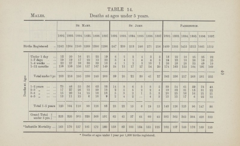 40 TABLE 14. Males. Deaths at ages under 5 years. St. Mary. St. John. Paddington. 1892. 1893. 1894. 1895. 1896. 1897. 1892. 1893. 1894. 1895. 1896. 1897. 1892. 1893. 1894. 1895. 1896. 1897. Births Registered 1242 1264 1240 1269 1390 1296 247 239 213 246 271 216 1489 1503 1453 1515 1661 1512 Deaths at Ages Under 1 day 12 20 16 21 22 19 6 2 2 4 3 3 18 22 18 25 25 22 1-7 days 19 19 17 22 12 22 5 4 1 4 4 3 24 23 18 26 16 25 1-4 weeks 22 27 26 30 39 18 4 1 2 3 10 1 26 28 28 33 49 19 1-12 months 150 150 136 157 167 149 24 13 17 27 24 20 174 163 153 184 191 169 Total under 1 yr. 203 216 195 230 240 208 39 20 22 38 41 27 242 236 217 268 281 235 1-2 years 75 46 55 56 65 38 14 8 6 3 8 5 89 54 61 59 73 43 2-3 „ 17 27 26 13 29 18 2 5 5 2 2 4 19 32 31 15 31 22 3-4 „ 15 20 14 15 16 18 5 5 2 1 5 3 20 25 16 16 21 21 4-5 „ 13 11 15 6 18 9 2 4 2 ... 4 3 15 15 17 6 22 12 Total 1-5 years 120 104 110 90 128 83 23 22 15 6 19 15 143 126 125 96 147 98 Grand Total under 5 yrs. 323 320 305 320 368 291 62 42 37 44 60 42 385 362 342 364 428 333 * Infantile Mortality 163 170 157 181 172 160 158 83 103 154 151 125 162 157 149 176 169 155 * Deaths at ages under 1 year per 1,000 births registered.