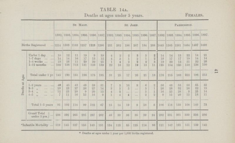 41 TABLE 14 a. Deaths at ages under 5 years. Females. St. Mart. St. John. Paddington. 1892. 1893. 1894. 1895. 1896. 1897. 1892. 1893. 1894. 1895. 1896. 1897. 1892. 1893. 1894. 1895. 1896. 1897. Births Registered 1214 1303 1183 1257 1223 1290 231 202 198 207 184 208 1445 1505 1381 1464 1407 1498 Deaths at Ages Under 1 day 10 12 11 19 9 19 4 2 2 8 5 2 14 14 13 22 14 21 1-7 days 14 14 16 17 13 12 4 3 1 2 1 2 18 17 17 19 14 14 1-4 weeks 18 26 11 29 30 25 1 4 2 2 2 3 19 30 13 31 32 28 1-12 months Total under 1 yr. 103 138 113 131 123 139 22 16 12 19 13 11 125 154 125 150 136 150 145 190 151 196 175 195 31 25 17 26 21 18 176 215 168 222 196 213 1-2 years 49 45 43 49 59 31 7 3 10 9 6 2 56 48 53 58 65 33 2-3 „ 23 23 27 26 27 14 3 5 5 ... 5 1 26 28 32 26 32 15 3-4 „ 12 23 28 9 20 13 4 2 ... ... 5 1 16 25 28 9 25 14 4-5 „ 7 11 16 15 16 9 1 4 4 ... 2 2 8 15 20 15 18 11 Total 1-5 years 91 102 114 99 122 67 15 14 19 9 18 6 106 116 133 108 140 73 Grand Total under 5yrs. 236 292 265 295 297 262 46 39 36 35 39 24 282 331 301 330 336 286 * Infantile Mortality 119 145 127 155 143 151 134 123 85 125 114 86 121 142 121 151 139 142 * Deaths at ages under 1 year per 1,000 births registered.