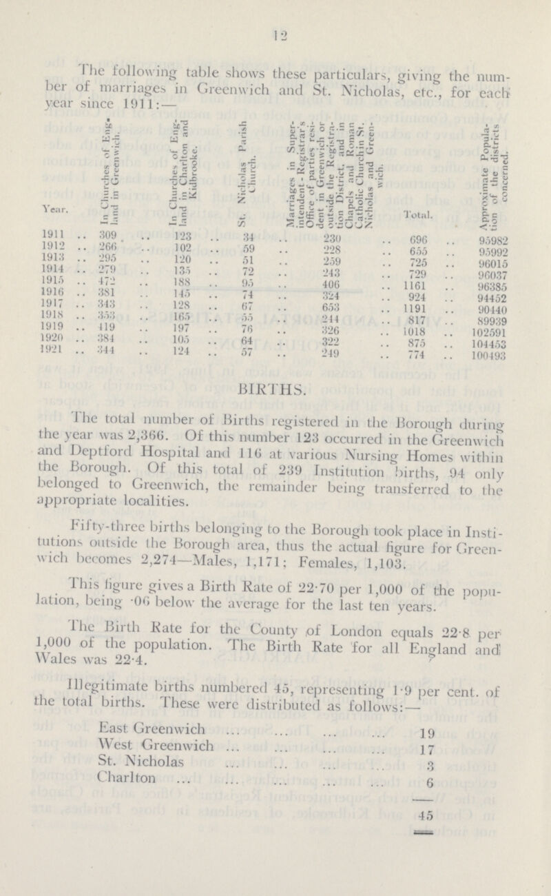 12 The following table shows these particulars, giving the num ber of marriages in Greenwich and St. Nicholas, etc., for each year since 1911: — Year. In Churches of Eng. land in Greenwich. In Churches of Eng land in Charlton and Kidbrooke. St. Nicholas Parish Church. Marriages in Super intendent-Registrar's Office of parties resi dent in Greenwich or outside the Registra tion District, and in Chapels and Roman Catholic Churchin St. Nicholas and Green wich. Total. Approximate Popula tion of the districts concerned. 1911 309 123 34 230 696 95982 1912 266 102 59 228 655 95992 1913 295 120 51 259 725 96015 1914 279 135 72 243 729 96037 1915 472 188 95 406 1161 96385 1916 381 145 74 324 924 94452 1917 343 128 67 653 1191 90440 1918 353 165 55 244 817 89939 1919 119 197 76 326 1018 102591 1920 384 105 64 322 875 104453 1921 344 124 57 249 774 100493 BIRTHS. The total number of Births registered in the Borough during the year was 2,356. Of this number 123 occurred in the Greenwich and Deptford Hospital and 110 at various Nursing Homes within the Borough. Of this total of 239 Institution births, 94 only belonged to Greenwich, the remainder being transferred to the appropriate localities. Fifty-three births belonging to the Borough took place in Insti tutions outside the Borough area, thus the actual figure for Green wich becomes 2,274—Males, 1,171; Females, 1,103. This figure gives a Birth Rate of 22.70 per 1,000 of the popu lation, being .06 below the average for the last ten years. The Birth Rate for the County of London equals 22.8 per 1,000 of the population. The Birth Rate for all England and Wales was 22.4. Illegitimate births numbered 45, representing 1.9 per cent. of the total births. These were distributed as follows: — East Greenwich 19 West Greenwich 17 St. Nicholas 3 Charlton 6 45
