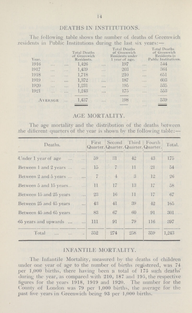 14 DEATHS IN INSTITUTIONS. The following table shows the number of deaths of Greenwich residents in Public Institutions during the last six years:— Year. Total Deaths of Greenwich Residents. Total Deaths of Greenwich Residents under 1 year of age. Total Deaths of Greenwich Residents in Public Institutions. 1916 1,426 197 544 1917 1,439 203 364 1918 1,718 210 651 1919 1,372 187 603 1920 1,231 195 535 1921 1,243 175 553 Average 1,437 198 539 AGE MORTALITY. The age mortality and the distribution of the deaths between the different quarters of the year is shown by the following table:— Deaths. First Quarter. Second Quarter. Third Quarter. Fourth Quarter. Total. Under 1 year of age 59 31 42 43 175 Between 1 and 2 years 15 7 11 21 54 Between 2 and 5 years 7 4 3 12 26 Between 5 and 15 years 11 17 13 17 58 .Between 15 and 25 years 23 16 11 17 67 Between 25 and 45 years 43 41 39 42 165 Between 45 and 65 years 83 67 60 91 301 65 years and upwards 111 91 79 116 397 Total 352 274 258 359 1,243 INFANTILE MORTALITY. The Infantile Mortality, measured by the deaths of children under one year of age to the number of births registered, was 74 per 1,000 births, there having been a total of 175 su;ch deaths' during the year, as compared with 210, 187 and 195, the respective figures for the years 1918, 1919 and 1920. The number for the County of London was 79 per 1,000 births, the average for the past five years in Greenwich being 93 per 1,000 births.
