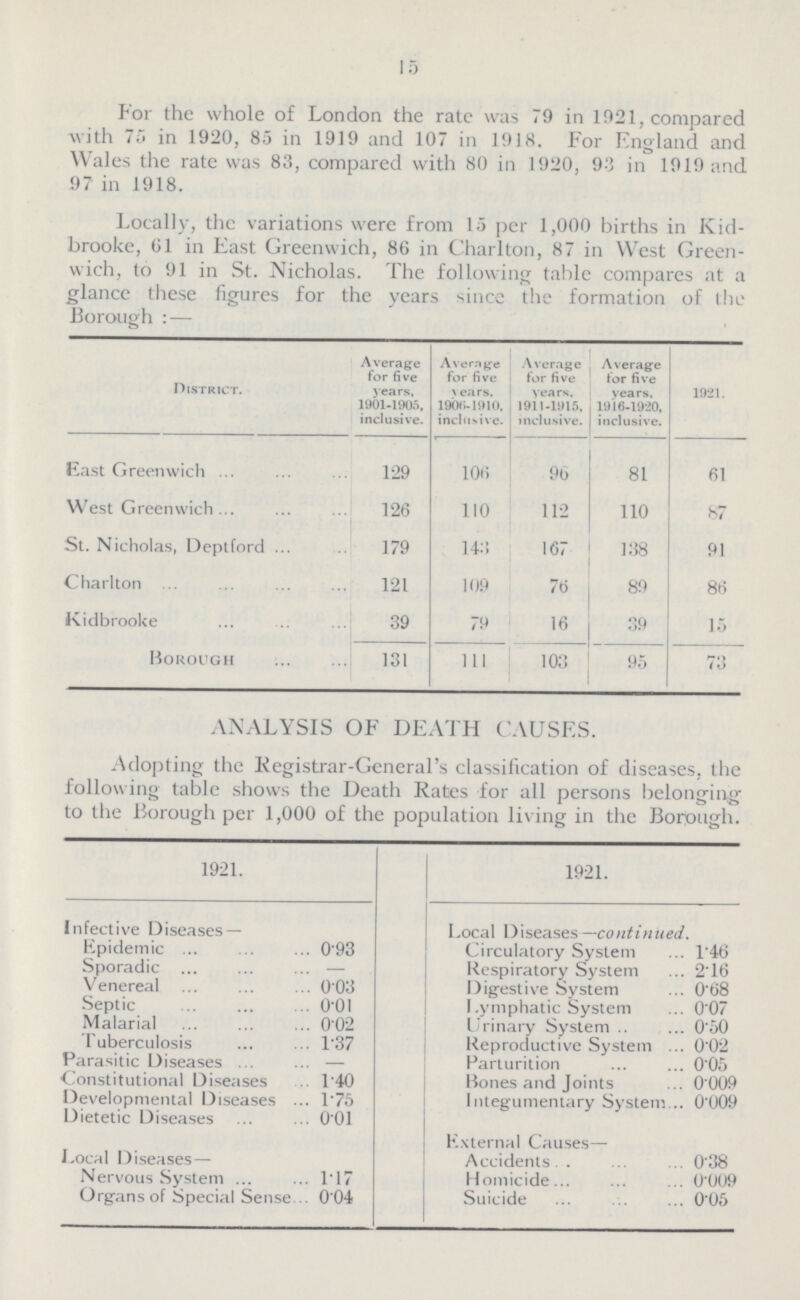 15 For the whole of London the rate was 79 in 1921, compared with 75 in 1920, 85 in 1919 and 107 in 1918. For England and Wales the rate was 83, compared with 80 in 1920, 93 in 1919 and 97 in 1918. Locally, the variations were from 15 per 1,000 births in Kid brooke, 61 in East Greenwich, 86 in Charlton, 87 in West Green wich, to 91 in St. Nicholas. The following table compares at a glance these figures for the years since the formation of the Borough:— District. Average for five years, 1901-1905, inclusive. Avenge for five years. 1906-1910. inclusive. Average for five years, 1911-1915, inclusive. Average for five years. 1916.-1920 inclusive. 1921. East Greenwich 129 106 96 81 61 West Greenwich 126 110 112 110 87 St. Nicholas, Deptford 179 143 167 138 91 Charlton 121 109 76 89 86 Kidbrooke 39 79 16 39 15 Borough 131 111 103 95 73 ANALYSIS OF DEATH CAUSES. Adopting the Registrar-General's classification of diseases, the following table shows the Death Rates for all persons belonging to the Borough per 1,000 of the population living in the Borough. 1921. 1921. Infective Diseases — Local Diseases —continued. Epidemic 0.93 Circulatory System 1.46 Sporadic — Respiratory System 2.16 Venereal 0.03 Digestive System 0.68 Septic 0.01 Lymphatic System 0.07 Malarial 0.02 Urinary System 0.50 Tuberculosis 1.37 Reproductive System 0.02 Parasitic Diseases — Parturition 0.05 Constitutional Diseases 1.40 Bones and Joints 0.009 Developmental Diseases 1.75 Integumentary System 0.009 Dietetic Diseases 0.01 External Causes— Local Diseases — Accidents 0.38 Nervous System 1.17 Homicide 0.009 Organs of Special Sense 0.04 Suicide 0.05