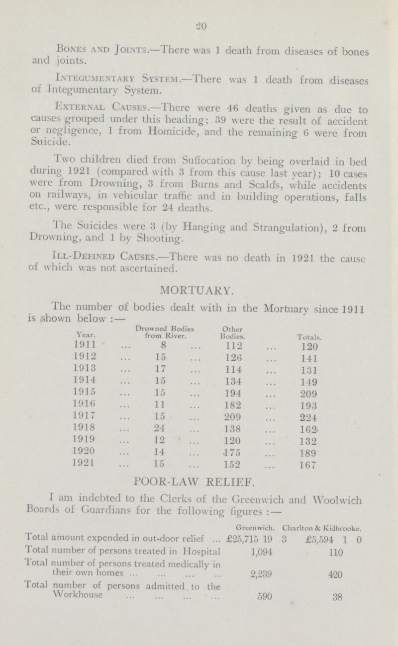 20 Bones and Joints.—There was 1 death from diseases of bones and joints. Integumentary System.—There was 1 death from diseases of Integumentary System. External Causes.—There were 46 deaths given as due to causes grouped under this heading; 39 were the result of accident or negligence, 1 from Homicidte, and the remaining 6 were from Suicide. Two children died from Suffocation by being overlaid in bed during 1921 (compared with 3 from this cause last year); 10 cases were from Drowning, 3 from Burns and Scalds, while accidents on railways, in vehicular traffic and in building operations, falls etc., were responsible for 24 deaths. The Suicides were 3 (by Hanging and Strangulation), 2 from Drowning, and 1 by Shooting. Ill Defined Causes.—There was no death in 1921 the cause of which was not ascertained. MORTUARY. The number of bodies dealt with in the Mortuary since 1911 is phown below:— Year. Drowned Bodies from River. Other Bodies. Totals. 1911 8 112 120 1912 15 126 141 1913 17 114 131 1914 15 134 149 1915 15 194 209 1916 11 182 193 1917 15 209 224 1918 24 138 162 1919 12 120 132 1920 14 175 189 1921 15 152 167 POOR.LAW RELIEF. I am indebted to the Clerks of the Greenwich and Woolwich Boards of Guardians for the following figures:— Greenwich. Charlton & Kidbrooke. Total amount expended in out door relief £25,715 19 3 £5,594 1 0 Total number of persons treated in Hospital 1,094 110 Total number of persons treated medically in their own homes 2,239 420 Total number of persons admitted to the Workhouse 590 38