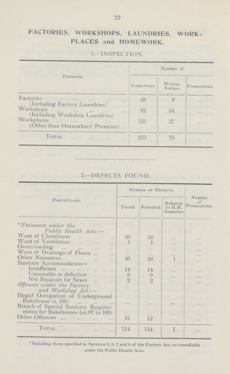 22 FACTORIES, WORKSHOPS, LAUNDRIES, WORK PLACES and HOMEWORK. 1— INSPECTION. Premises. Number of Inspections. Written Notices. Prosecutions. Factories (Including Factory Laundries) 28 9 ... Workshops (Including Workshop Laundries) 82 34 ... Workplaces (Other than Outworkers' Premises) 123 27 ... Total 233 70 ... 2.—DEFECTS FOUND. Particulars. Number of Defects. Number of Prosecutions. Found. Remedied. Referred to H.M. Inspector. *Nuisances under the Public Health Acts:— Want of Cleanliness 50 50 ... ... Want of Ventilation 1 1 ... ... Overcrowding ... ... ... ... Want of Drainage of Floors ... ... ... ... Other Nuisances 26 26 1 ... Sanitary Accommodation— Insufficient 14 14 ... ... Unsuitable or defective 9 9 ... ... Not Separate for Sexes 2 2 ... ... Offences under the Factory and Workshop Act:— Illegal Occupation of Underground Bakehouse (s. 101) ... ... ... ... Breach of Special Sanitary Require ments for Bakehouses (ss.97 to 100) ... ... ... ... Other Offences 12 12 ... ... Total 114 114 1 ... * Including; those specified in Sections 2, 3, 7 and 8 of the Factor}. Act, as remediable under the Public Health Acts.