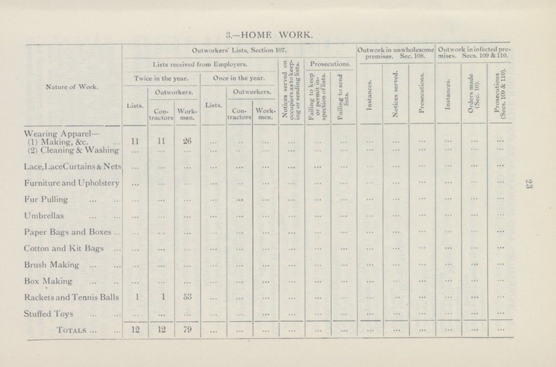 23 3—HOME WORK. Nature of Work. Outworkers' Lists, Section 107. Outwork in unwholesome premises. Sec. 108. Outwork in infected pre mises. Sees. 109 & 110. Lists received from Employers. Notices served on occupiers as to keep ing or sending lists. Prosecutions. Instances. Notices served. Prosecutions. Instances. Orders made (Sec. 10). Prosecutions (Sees. 109 & 110). Twice in the year. Once in the year. Failing to keep or permit in spection of lists. Failing to send lists. Lists. Outworkers. Lists. Outworkers. Con tractors Work men. Con tractors Work men. Wearing Apparel— (1) Making, &c. 11 11 26 ... ... ... ... ... ... ... ... ... ... ... ... (2) Cleaning & Washing ... ... ... ... ... ... ... ... ... ... ... ... ... ... ... Lace, Lace Curtains & Nets ... ... ... ... ... ... ... ... ... ... ... ... ... ... ... Furniture and Upholstery ... ... ... ... ... ... ... ... ... ... ... ... ... ... ... Fur Pulling ... ... ... ... ... ... ... ... ... ... ... ... ... ... ... Umbrellas ... ... ... ... ... ... ... ... ... ... ... ... ... ... ... Paper Bags and Boxes ... ... ... ... ... ... ... ... ... ... ... ... ... ... ... Cotton and Kit Bags ... ... ... ... ... ... ... ... ... ... ... ... ... ... ... Brush Making ... ... ... ... ... ... ... ... ... ... ... ... ... ... ... Box Making ... ... ... ... ... ... ... ... ... ... ... ... ... ... ... Rackets and Tennis Balls 1 l 53 ... ... ... ... ... ... ... ... ... ... ... ... Stuffed Toys ... ... ... ... ... ... ... ... ... ... ... ... ... ... Totals 12 12 79 ... ... ... ... ... ... ... ... ... ... ... ...