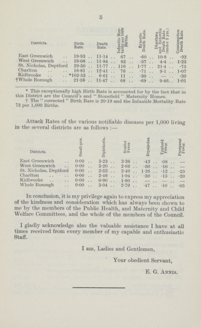 5 Districts. Birth Rate. Death Rate. Infantile Mor tality per 1000 Births. Zymotic Death Rate. Diarrhœa and Enteritis Death Rate (under 2 yrs.) Consumption Death Rate. East Greenwich 19•93 11•14 67 •60 10•8 •93 West Greenwich 16•08 11•84 82 •57 4•4 1•25 St. Nicholas, Deptford 29•50 11•77 116 1•77 21•4 •75 Charlton 16•81 12•41 76 •71 9•1 1•07 Kidbrooke *102•53 6•61 11 •30 •30 †Whole Borough 21•58 11•47 68 •69 9•46 1•01 * This exceptionally high Birth Rate is accounted for by the fact that in this District are the Council's and  Stonefield  Maternity Homes. The  corrected  Birth Rate is 20.19 and the Infantile Mortality Rate 73 per 1,000 Births. Attack Rates of the various notifiable diseases per 1,000 living in the several districts are as follows:— Districts. Small.pox. Diphtheria. Scarlet Fever. Erysipelas. Typhoid Fever. Puerperal Fever. East Greenwich 0•00 3•23 3•36 •43 •08 — West Greenwich 0•00 3•20 2•66 •50 •10 — St. Nicholas, Deptford 0•00 2•53 2•40 1•26 •12 •25 Charlton 0•00 2•46 1•94 •30 •15 •20 Kidbrooke 0•00 0•90 1•80 — — — Whole Borough 0•00 3•04 2•79 •47 •10 •05 In conclusion, it is my privilege again to express my appreciation of the kindness and consideration which has always been shown to me by the members of the Public Health, and Maternity and Child Welfare Committees, and the whole of the members of the Council. I gladly acknowledge also the valuable assistance I have at all times received from every member of my capable and enthusiastic Staff. I am, Ladies and Gentlemen, Your obedient Servant, E. G. ANNIS.