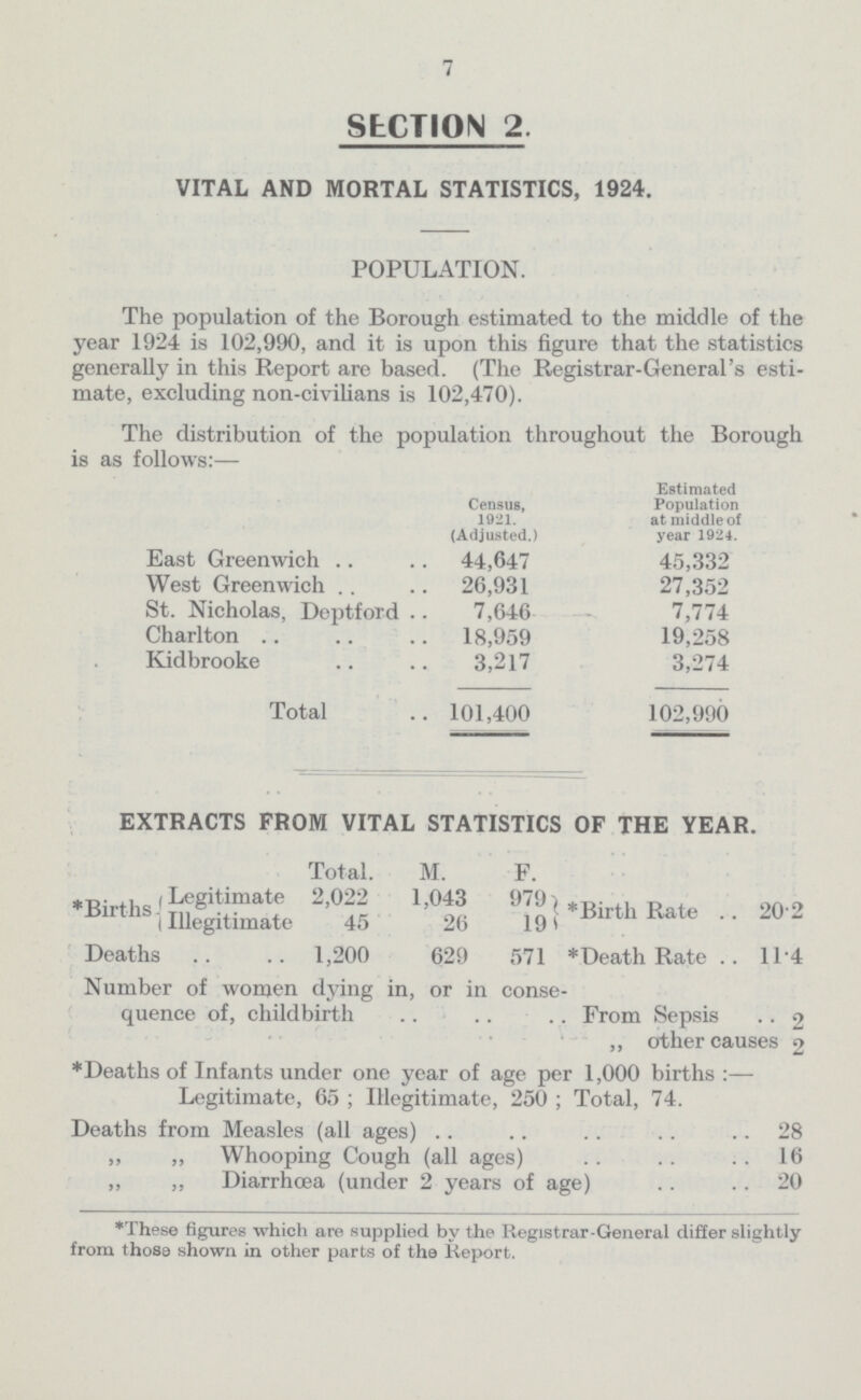 7 SECTION 2. VITAL AND MORTAL STATISTICS, 1924. POPULATION. The population of the Borough estimated to the middle of the year 1924 is 102,990, and it is upon this figure that the statistics generally in this Report are based. (The Registrar.General's esti mate, excluding non.civilians is 102,470). The distribution of the population throughout the Borough is as follows:— Census, 1921. (Adjusted.) Estimated Population at middle of year 1924. East Greenwich 44,647 45,332 West Greenwich 26,931 27,352 St. Nicholas, Deptford 7,646 7,774 Charlton 18,959 19,258 Kidbrooke 3,217 3,274 Total 101,400 102,990 EXTRACTS FROM VITAL STATISTICS OF THE YEAR. Total. M. F. *Births Legitimate 2,022 1,043 979*Birth rate 20•2 Illegitimate 45 26 19 Deaths 1,200 629 571 *Death Rate 11•4 Number of women dying in, or in conse quence of, childbirth From Sepsis 2 „ other causes 2 *Deaths of Infants under one year of age per 1,000 births :— Legitimate, 65 ; Illegitimate, 250 ; Total, 74. Deaths from Measles (all ages) 28 „ ,, Whooping Cough (all ages) 16 ,, „ Diarrhoea (under 2 years of age) 20 *These figures which are supplied by the Registrar-General differ slightly from those shown in other parts of the Report.