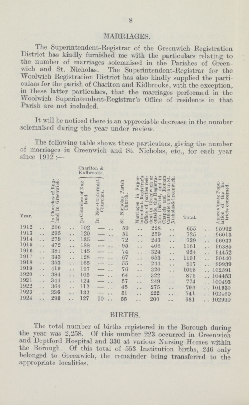 8 MARRIAGES The Superintendent.Registrar of the Greenwich Registration District has kindly furnished me with the particulars relating to the number of marriages solemnised in the Parishes of Green wich and St. Nicholas. The Superintendent.Registrar for the Woolwich Registration District has also kindly supplied the parti culars for the parish of Charlton and Kidbrooke, with the exception, in these latter particulars, that the marriages performed in the Woolwich Superintendent.Registrar's Office of residents in that Parish are not included. It will be noticed there is an appreciable decrease in the number solemnised during the year under review. The following table shows these particulars, giving the number of marriages in Greenwich and St. Nicholas, etc., for each year since 1912:— Year. In Churches of Eng land in Greenwich. Charlton & Kidbrooke. St. Nicholas Parish Church. Marriages in Super intendent. Registrar's Office of parties resi dent in Greenwich or outside the Registra tion District, and in Chapels and Roman Catholic Church in St. Nicholas& Greenwich. Total. Approximate Popu lation of the dis tricts concerned. In Churches of Eng. land In Non.Conformist Churches. 1912 266 102 59 228 655 95992 1913 295 120 51 259 725 96015 1914 279 135 72 243 729 96037 1915 472 188 95 406 1161 96385 1916 381 145 74 324 924 94452 1917 343 128 67 653 1191 90440 1918 353 165 — 55 244 817 89939 1919 419 197 — 76 326 1018 102591 1920 384 105 — 64 322 875 104453 1921 344 124 — 57 249 774 100493 1922 364 112 — 45 275 796 101930 1923 336 132 51 222 741 102460 1924 299 127 10 55 200 681 102990 BIRTHS. The total number of births registered in the Borough during the year was 2,258. Of this number 223 occurred in Greenwich and Deptford Hospital and 330 at various Nursing Homes within the Borough. Of this total of 553 Institution births, 246 only belonged to Greenwich, the remainder being transferred to the appropriate localities.