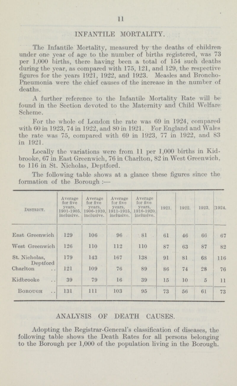 11 INFANTILE MORTALITY. The Infantile Mortality, measured by the deaths of children under one year of age to the number of births registered, was 73 per 1,000 births, there having been a total of 154 such deaths during the year, as compared with 175, 121, and 129, the respective figures for the years 1921, 1922, and 1923. Measles and Broncho. Pneumonia were the chief causes of the increase in the number of deaths. A further reference to the Infantile Mortality Rate will be found in the Section devoted to the Maternity and Child Welfare Scheme. For the whole of London the rate was 69 in 1924, compared with 60 in 1923, 74 in 1922, and 80 in 1921. For England and Wales the rate was 75, compared with 69 in 1923, 77 in 1922, and 83 in 1921. Locally the variations were from 11 per 1,000 births in Kid brooke, 67 in East Greenwich, 76 in Charlton, 82 in West Greenwich, to 116 in St. Nicholas, Deptford. The following table shows at a glance these figures since the formation of the Borough:— District. Average for five years, 1901-1905. inclusive. Average for five years, 1906-1910, inclusive. Average for five years. 1911-1915, inclusive. Average for live years, 1916-1920. inclusive. 1921. 1922. 1923. 1924. East Greenwich 129 106 96 81 61 46 66 67 West Greenwich 126 110 112 110 87 63 87 82 St. Nicholas, Deptford 179 143 167 138 91 81 68 116 Charlton 121 109 76 89 86 74 28 76 Kidbrooke 39 79 16 39 15 10 5 11 Borough 131 111 103 95 73 56 61 73 ANALYSIS OF DEATH CAUSES. Adopting the Registrar.General's classification of diseases, the following table shows the Death Rates for all persons belonging to the Borough per 1,000 of the population living in the Borough.