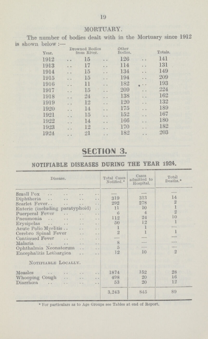 19 MORTUARY. The number of bodies dealt with in the Mortuary since 1912 is shown below:— Year. Drowned Bodies from River. Other Bodies. Totals. 1912 15 126 141 1913 17 114 131 1914 15 134 149 1915 15 194 209 1916 11 182 193 1917 15 209 224 1918 24 138 162 1919 12 120 132 1920 14 175 189 1921 15 152 167 1922 14 166 180 1923 12 170 182 1924 21 182 203 SECTION 3. NOTIFIABLE DISEASES DURING THE YEAR 1924. Disease. Total Cases Notified.* Cases admitted to Hospital. Total Deaths.* Small Pox — — — Diphtheria 319 313 14 Scarlet Fever 292 278 2 Enteric (including paratyphoid) 11 10 1 Puerperal Fever 6 4 2 Pneumonia 112 24 10 Erysipelas 50 12 1 Acute Polio Myelitis 1 1 — Cerebro Spinal Fever 2 1 1 Continued Fever — — — Malaria 8 — — Ophthalmia Neonatorum 5 — — Encephalitis Lethargica 12 10 2 Notifiable Locally. Measles 1874 152 28 Whooping Cough 498 20 16 Diarrhoea 53 20 12 3,243 845 89 * For particulars as to Age Groups see Tables at end of Report.