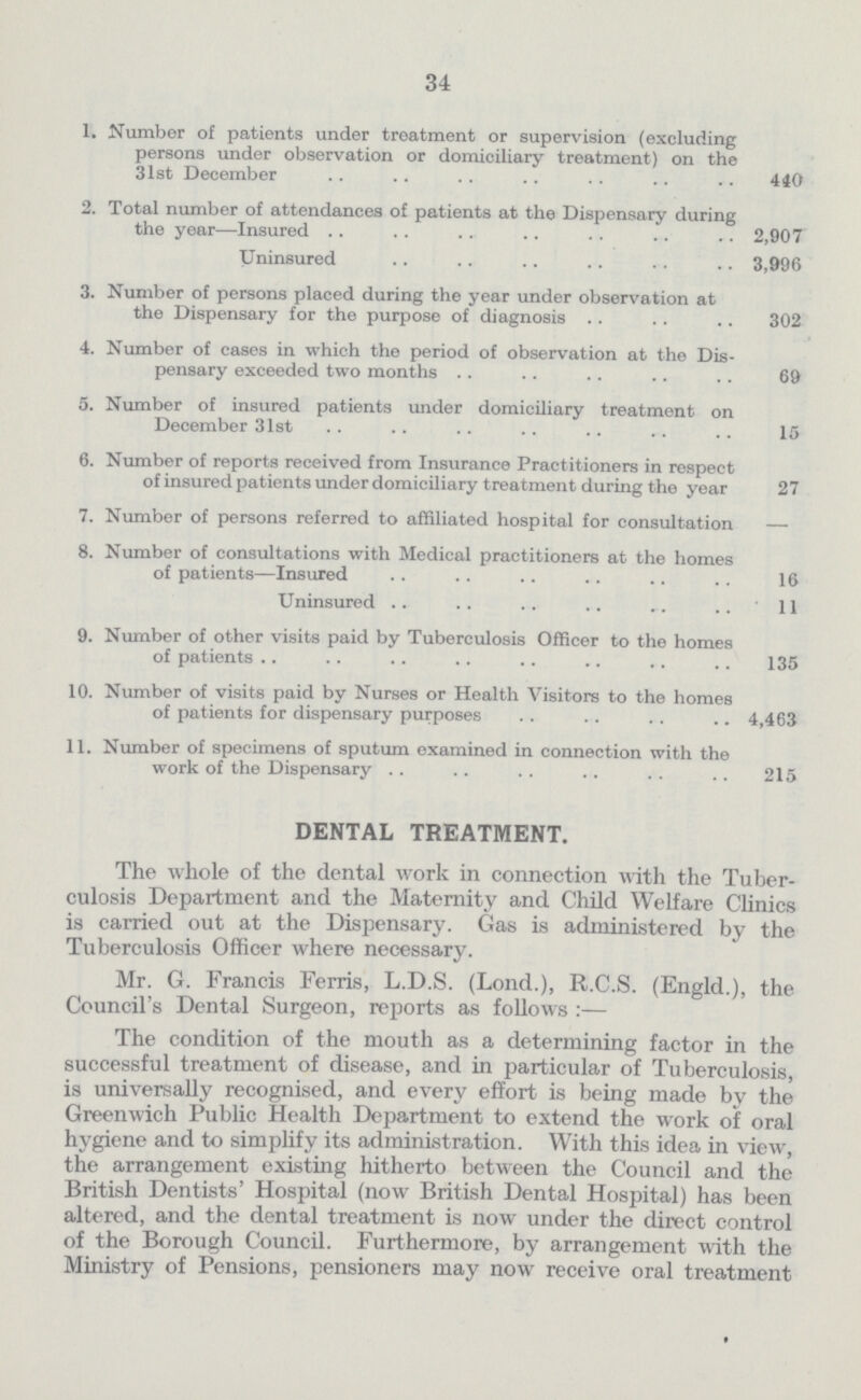 34 1. Number of patients under treatment or supervision (excluding persons under observation or domiciliary treatment) on the 31st December 440 2. Total number of attendances of patients at the Dispensary during the year—Insured 2,907 Uninsured 3,996 3. Number of persons placed during the year under observation at the Dispensary for the purpose of diagnosis 302 4. Number of cases in which the period of observation at the Dis- pensary exceeded two months 69 5. Number of insured patients under domiciliary treatment on December 31st 15 6. Number of reports received from Insurance Practitioners in respect of insured patients under domiciliary treatment during the year 27 7. Number of persons referred to affiliated hospital for consultation — 8. Number of consultations with Medical practitioners at the homes of patients—Insured 16 Uninsured 11 9. Number of other visits paid by Tuberculosis Officer to the homes of patients 135 10. Number of visits paid by Nurses or Health Visitors to the homes of patients for dispensary purposes 4,463 11. Number of specimens of sputum examined in connection with the work of the Dispensary 215 DENTAL TREATMENT. The whole of the dental work in connection with the Tuber culosis Department and the Maternity and Child Welfare Clinics is carried out at the Dispensary. Gas is administered by the Tuberculosis Officer where necessary. Mr. G. Francis Ferris, L.D.S. (Lond.), R.C.S. (Engld.), the Council's Dental Surgeon, reports as follows:— The condition of the mouth as a determining factor in the successful treatment of disease, and in particular of Tuberculosis, is universally recognised, and every effort is being made by the Greenwich Public Health Department to extend the work of oral hygiene and to simplify its administration. With this idea in view, the arrangement existing hitherto between the Council and the British Dentists' Hospital (now British Dental Hospital) has been altered, and the dental treatment is now under the direct control of the Borough Council. Furthermore, by arrangement with the Ministry of Pensions, pensioners may now receive oral treatment