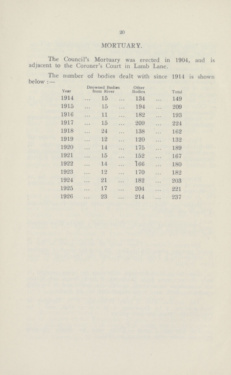 20 MORTUARY. The Council's Mortuary was erected in 1904, and is adjacent to the Coroner's Court in Lamb Lane. The number of bodies dealt with since 1914 is shown below:— Year Drowned Bodies from River Other Bodies Total 1914 15 134 149 1915 15 194 209 1916 11 182 193 1917 15 209 224 1918 24 138 162 1919 12 120 132 1920 14 175 189 1921 15 152 167 1922 14 166 180 1923 12 170 182 1924 21 182 203 1925 17 204 221 1926 23 214 237