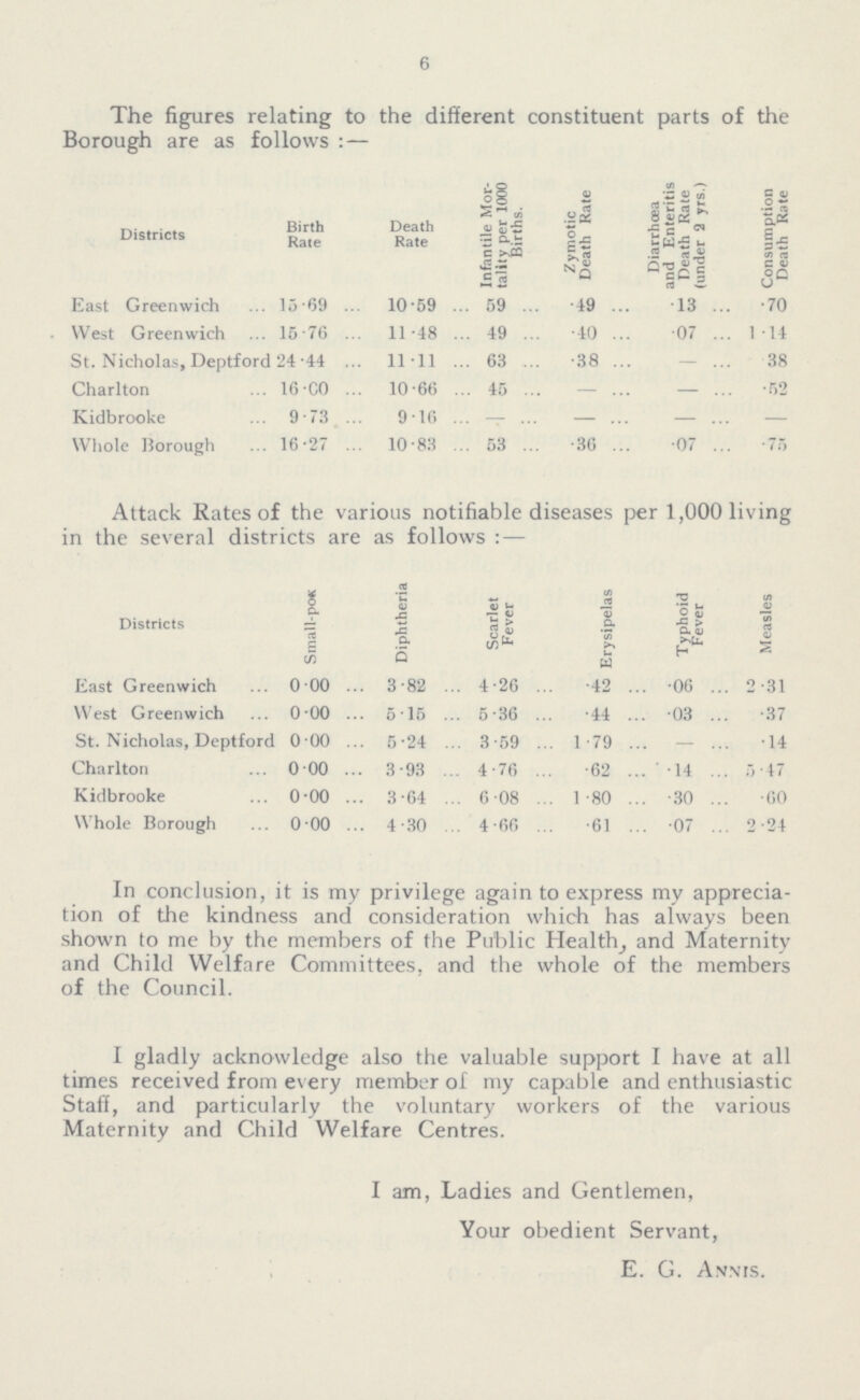 6 The figures relating to the different constituent parts of the Borough are as follows:— Districts Birth Rate Death Rate Infantile Mor tality per 1000 Births. Zymotic Death Rate Diarrhoea and Enteritis Death Rate (under 2 yrs.) Consumption Death Rate East Greenwich 15·69 10·59 59 ·49 ·13 ·70 West Greenwich 15·76 11·48 49 ·40 ·07 1·14 St. Nicholas, Deptford 24·44 11·11 63 ·38 — ·38 Charlton 16·00 10·66 45 — — ·52 Kidbrooke 9·73 9·16 — — — — Whole Borough 16·27 10·83 53 ·36 ·07 ·75 Attack Rates of the various notifiable diseases per 1,000 living in the several districts are as follows:— Districts Small-pox Diphtheria Scarlet Fever Erysipelas Typhoid Fever Measles East Greenwich 0· 00 3·82 4·26 ·42 ·06 2·31 West Greenwich 0·00 5·15 5·36 ·44 ·03 ·37 St. Nicholas, Deptford 0·00 5·24 3·59 1·79 — ·14 Charlton 0·00 3·93 4·76 ·62 ·14 5·47 Kidbrooke 0·00 3·64 6·08 1·80 ·30 ·60 Whole Borough 0·00 4·30 4·66 ·61 ·07 2·24 In conclusion, it is my privilege again to express my apprecia tion of the kindness and consideration which has always been shown to me by the members of the Public Health, and Maternity and Child Welfare Committees, and the whole of the members of the Council. I gladly acknowledge also the valuable support I have at all times received from every member of my capable and enthusiastic Staff, and particularly the voluntary workers of the various Maternity and Child Welfare Centres. I am, Ladies and Gentlemen, Your obedient Servant, E. G. A.nnis.