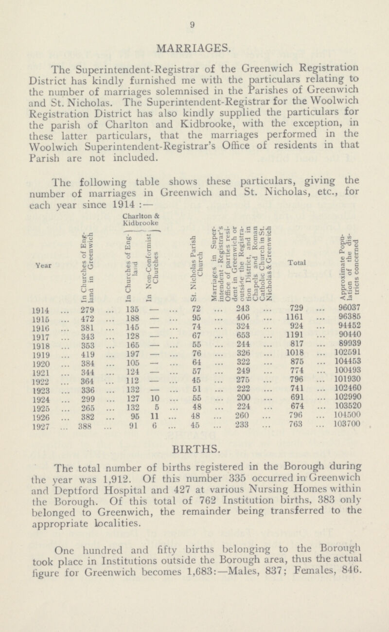 9 MARRIAGES. The Superintendent-Registrar of the Greenwich Registration District has kindly furnished me with the particulars relating to the number of marriages solemnised in the Parishes of Greenwich and St. Nicholas. The Superintendent-Registrar for the Woolwich Registration District has also kindly supplied the particulars for the parish of Charlton and Kidbrooke, with the exception, in these latter particulars, that the marriages performed in the Woolwich Superintendent-Registrar's Office of residents in that Parish are not included. The following table shows these particulars, giving the number of marriages in Greenwich and St. Nicholas, etc., for each year since 1914:— Year In Churches of Eng land in Greenwich Charlton & Kidbrooke St. Nicholas Parish Church Marriages in Super intendent - Registrar's Office of parties resi dent in Greenwich or outside the Registra tion District, and in Chapels and Roman Catholic Church in St. Nicholas & Greenwich Total Approximate Popu lation of the dis tricts concerned In Churches of Eng land In Non-Conformist Churches 1914 279 135 — 72 243 729 96037 1915 472 188 — 95 406 1161 96385 1916 381 145 — 74 324 924 94452 1917 343 128 — 67 653 1191 90440 1918 353 165 — 55 244 817 89939 1919 419 197 — 76 326 1018 102591 1920 384 105 — 64 322 875 104453 1921 344 124 — 57 249 774 100493 1922 364 112 — 45 275 796 101930 1923 336 132 — 51 222 741 102460 1924 299 127 10 55 200 691 102990 1925 265 132 5 48 224 674 103520 1926 382 95 11 48 260 796 104500 1927 388 91 6 45 233 763 103700 BIRTHS. The total number of births registered in the Borough during the year was 1,912. Of this number 335 occurred in Greenwich and Deptford Hospital and 427 at various Nursing Homes within the Borough. Of this total of 762 Institution births, 383 only belonged to Greenwich, the remainder being transferred to the appropriate localities. One hundred and fifty births belonging to the Borough took place in Institutions outside the Borough area, thus the actual figure for Greenwich becomes 1,683:—Males, 837; Females, 846.