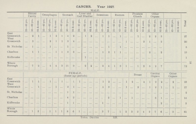 18 CANCER. Year 1927 MALE. Buccal Cavity Oesophagus Stomach Liver and Gall Bladder Intestines Rectum Prostate Glands Other Organs Total 25—45 yrs. 45—65 yrs. 65 & over. 25—45 yrs. 45—65 yrs. 65 & over. 25—45 yrs. 45—65 yrs. 65 & over. 25—45 yrs. 45—65 yrs. 65 & over. 25—45 yrs. 45—65 yrs. 65 & over. 25—45 yrs 45—65 yrs. 65 & over. 25—45 yrs. 45—65 yrs. 65 & over. 25—45 yrs. 45—65 yrs. 65 & over. 25—45 yrs. 45—65 yrs. 65 & over. East Greenwich ... 2 1 ... 1 2 1 4 2 ... 1 2 ... 1 1 ... 1 ... ... 1 ... 2 2 3 27 West Greenwich ... 3 ... ... 2 1 1 3 4 ... ... ... ... ... ... ... ... 1 ... ... 2 1 ... 2 20 St Nicholas ... 1 ... ... 1 ... ... 1 ... ... ... ... ... ... 1 ... 1 ... ... ... ... ... ... ... 5 Charlton ... 1 1 ... ... 1 1 3 3 ... ... ... ... 1 2 1 1 ... ... ... ... 2 ... 2 19 Kidbrooke ... ... ... ... ... ... ... ... ... ... 1 ... ... ... ... ... ... ... ... ... ... ... ... ... 1 Whole Borough ... 7 2 ... 4 4 3 11 9 ... 2 2 ... 2 4 1 3 1 ... 1 2 5 2 7 72 FEMALE. (Same age periods) Breast Genital Organs Other Organs East Greenwich ... 1 1 ... 1 ... 1 ... 1 1 ... ... ... 1 2 ... ... 1 2 ... 4 1 2 2 ... 2 ... 23 West Greenwich ... ... 1 ... ... 1 ... 2 1 ... ... ... ... 1 3 ... ... 1 ... 2 ... 1 2 1 ... 1 ... 17 St, Nicholas ... ... ... ... ... ... ... 1 1 ... ... ... ... ... ... ... ... ... ... ... ... ... ... ... ... ... ... 2 Charlton ... ... ... ... ... ... ... 4 2 ... ... ... ... ... 2 ... 1 ... 1 ... ... ... 3 1 ... ... ... 14 Kidbrooke ... ... ... ... ... ... ... 1 1 ... ... ... ... 1 ... ... ... ... ... ... ... ... ... 2 ... ... ... 5 Whole Borough ... 1 2 ... 1 1 1 8 6 1 ... ... ... 3 7 ... 1 2 3 2 4 2 7 6 ... 3 ... 61 Total Deaths 133.