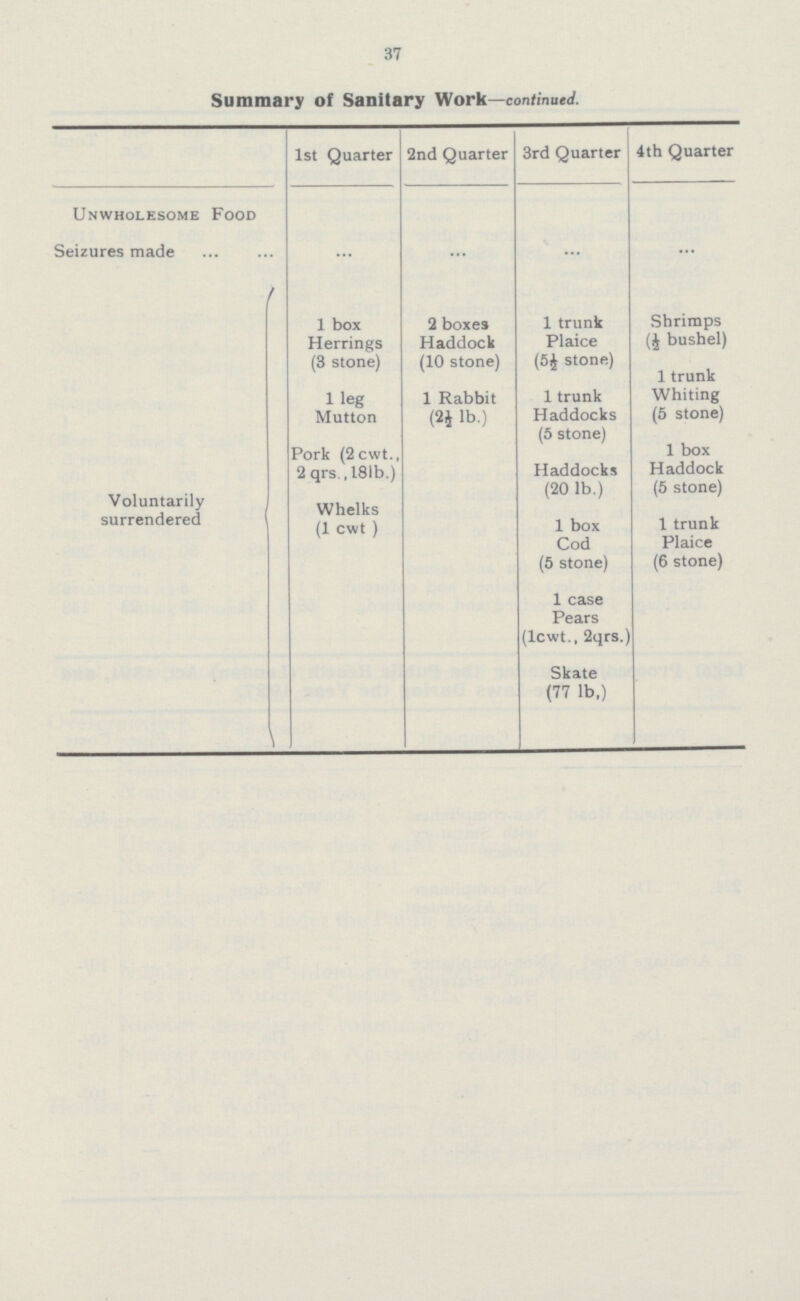 37 Summary of Sanitary Work—continued. 1st Quarter 2nd Quarter 3rd Quarter 4th Quarter Unwholesome Food Seizures made ... ... ... ... 1 box Herrings (3 stone) 2 boxes Haddock (10 stone) 1 trunk Plaice (5½ stone) Shrimps (½ bushel) 1 leg Mutton 1 Rabbit (2½ 1b.) 1 trunk Haddocks (5 stone) 1 trunk Whiting (5 stone) Voluntarily surrendered Pork (2cwt., 2 qrs., 18lb.) Haddocks (20 lb.) 1 box Haddock (5 stone) Whelks (1 cwt ) 1 box Cod (5 stone) 1 trunk Plaice (6 stone) 1 case Pears (lcwt., 2qrs.) Skate (77 lb,)